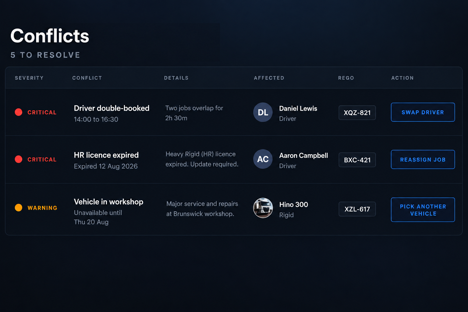 Assignment conflicts panel: five conflicts, each with the action that resolves it. 4:3, dark UI.
