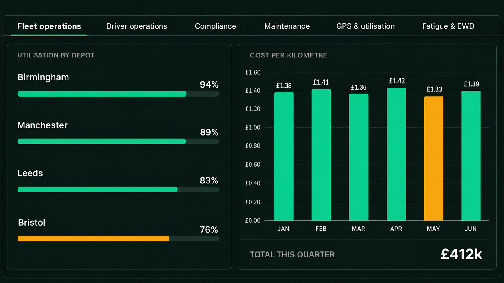 Drive360 operational dashboards: role-based tabs for fleet operations, driver operations, compliance, maintenance, GPS and utilisation, and fatigue and EWD, with utilisation by depot and cost panels