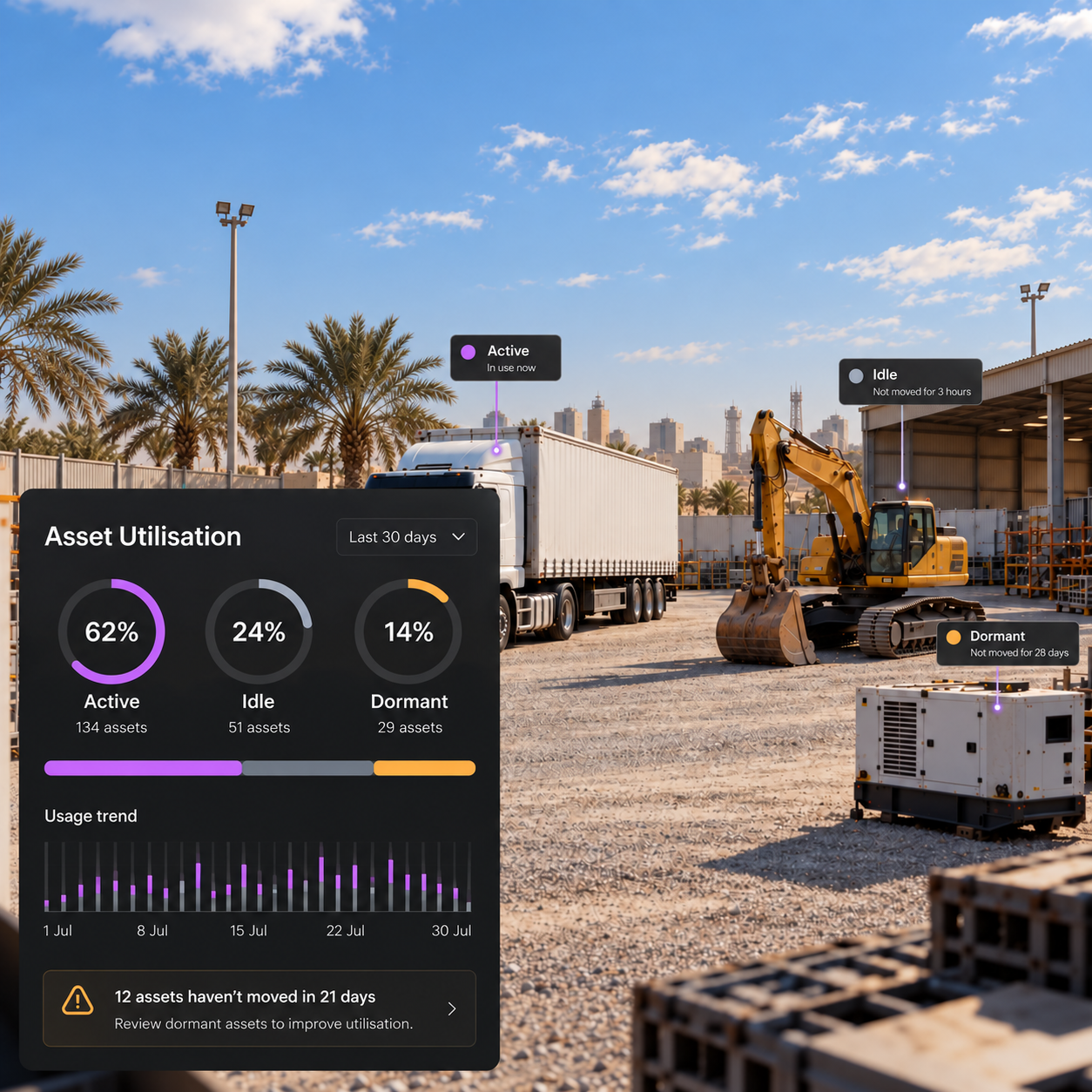 Asset utilisation panel: the active, idle and dormant split with the per-category breakdown. 4:3, dark UI.