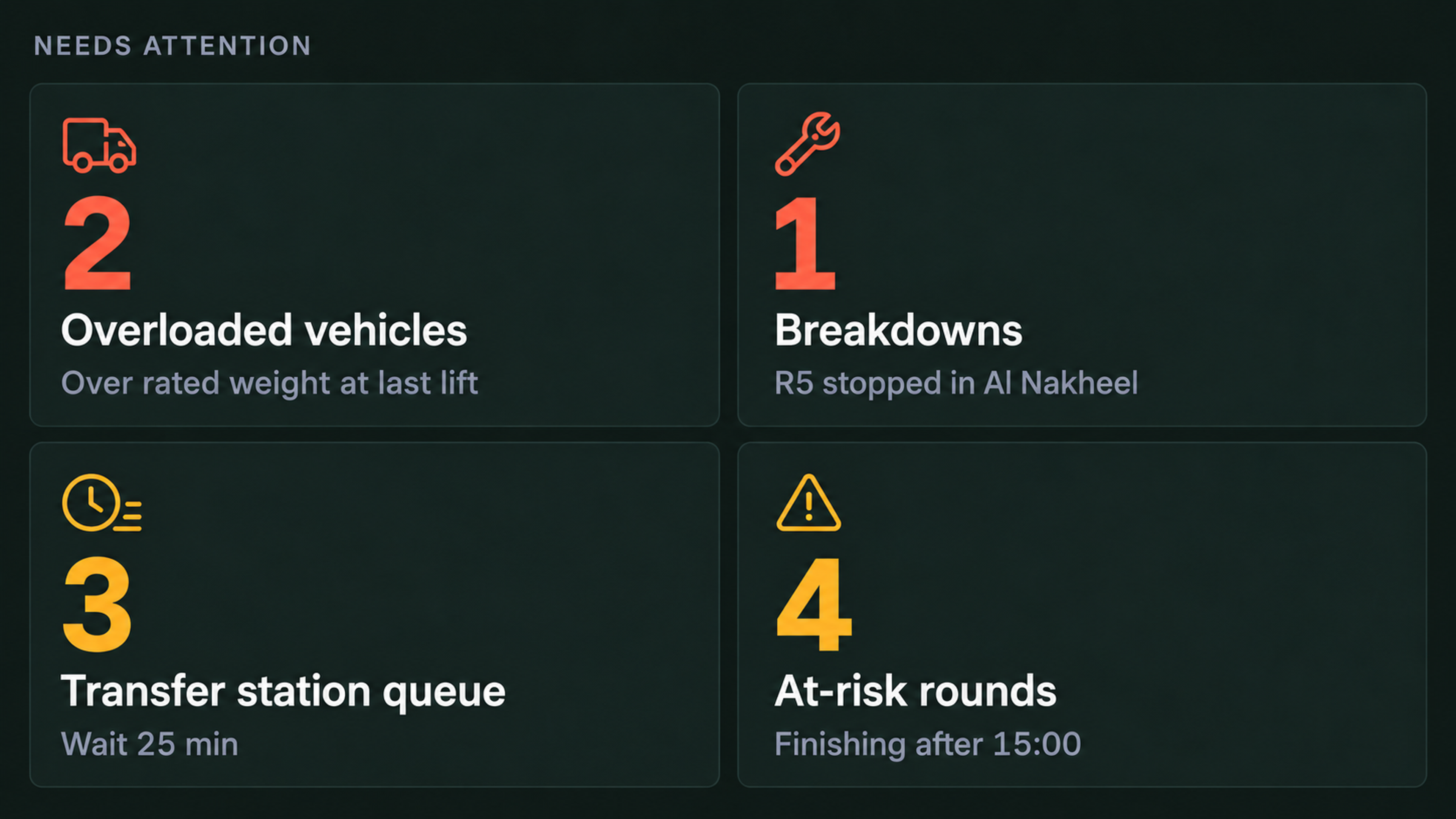 Alerts panel: overloaded vehicles, breakdowns, queues and at-risk rounds with counts.