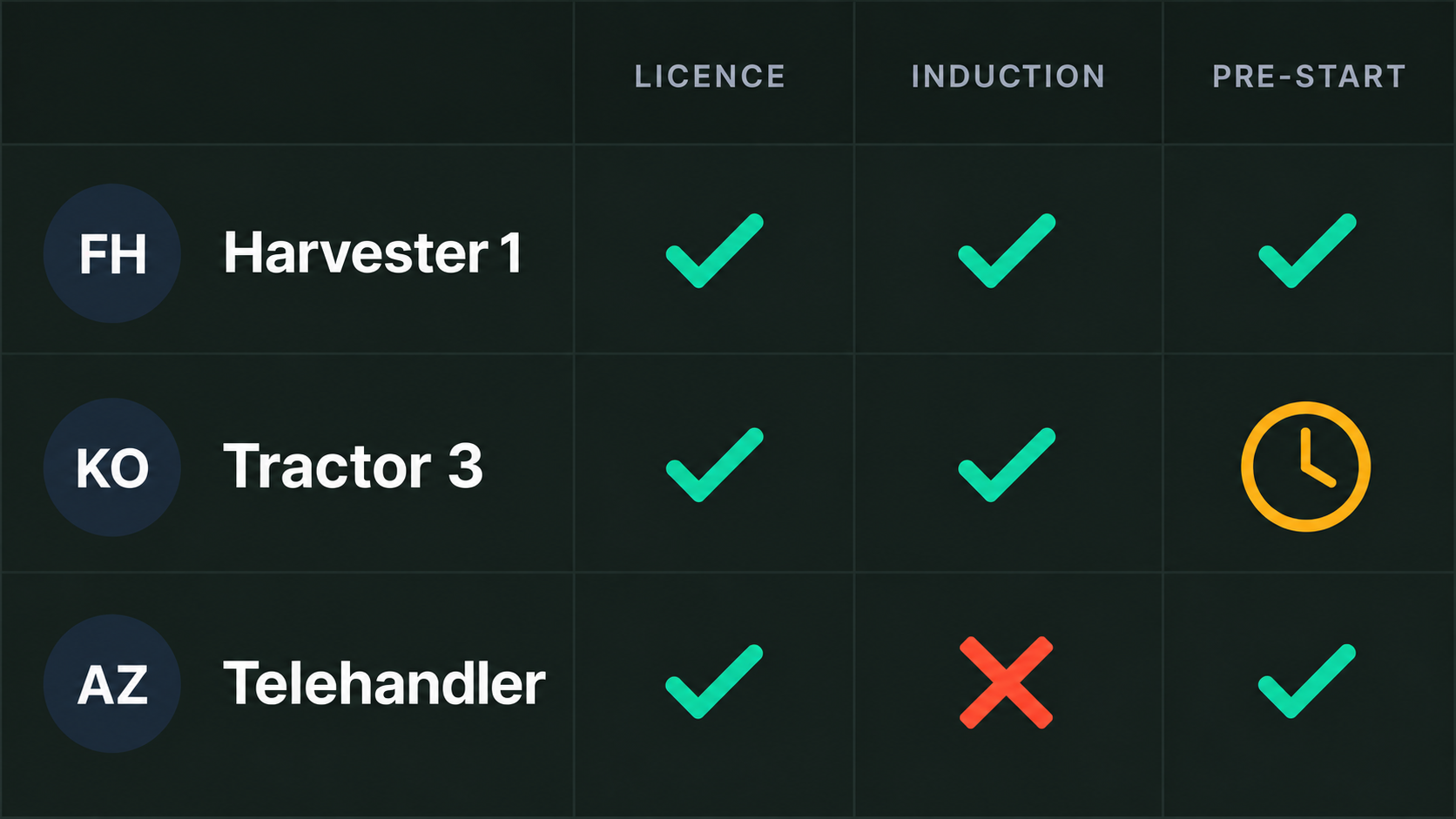 Operator readiness: licence, induction and pre-start status per machine.