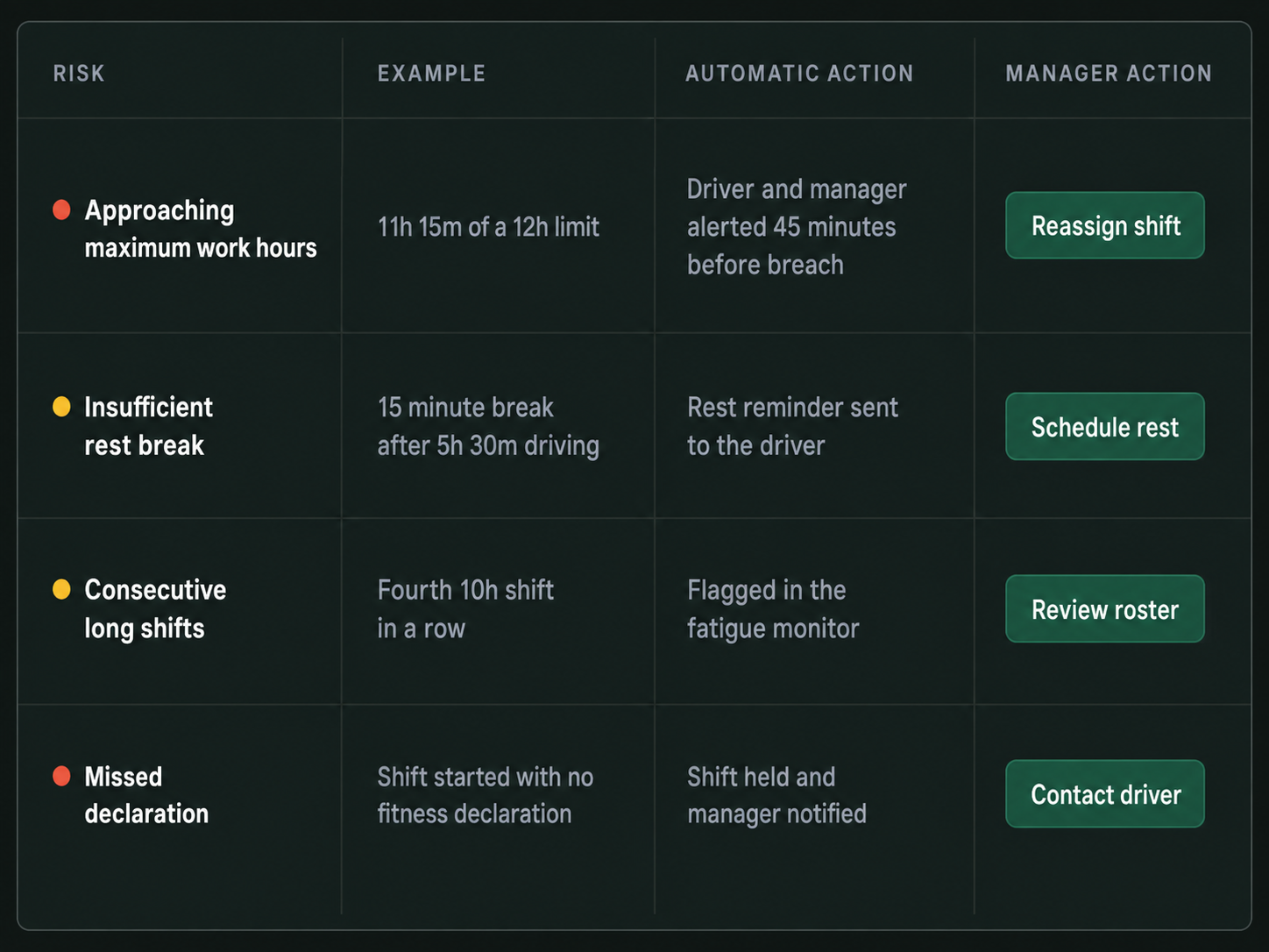 Drive360 fatigue risk table: each risk from approaching maximum work hours to a missed declaration, with an example, the action taken and the manager action available