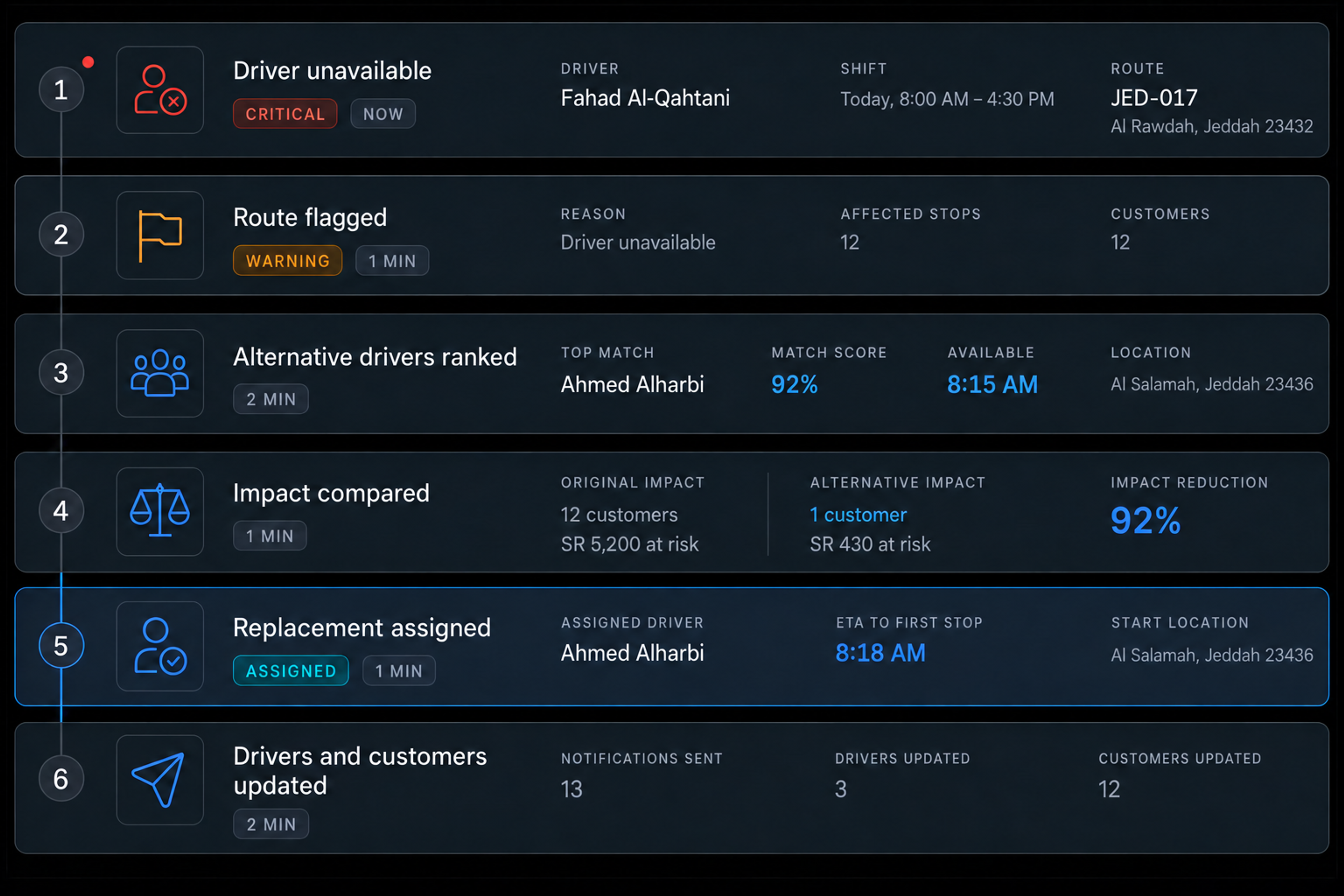 Live dispatch changes flow: driver unavailable, route flagged, alternative drivers ranked, impact compared, replacement assigned, drivers and customers updated. 4:3, dark UI.