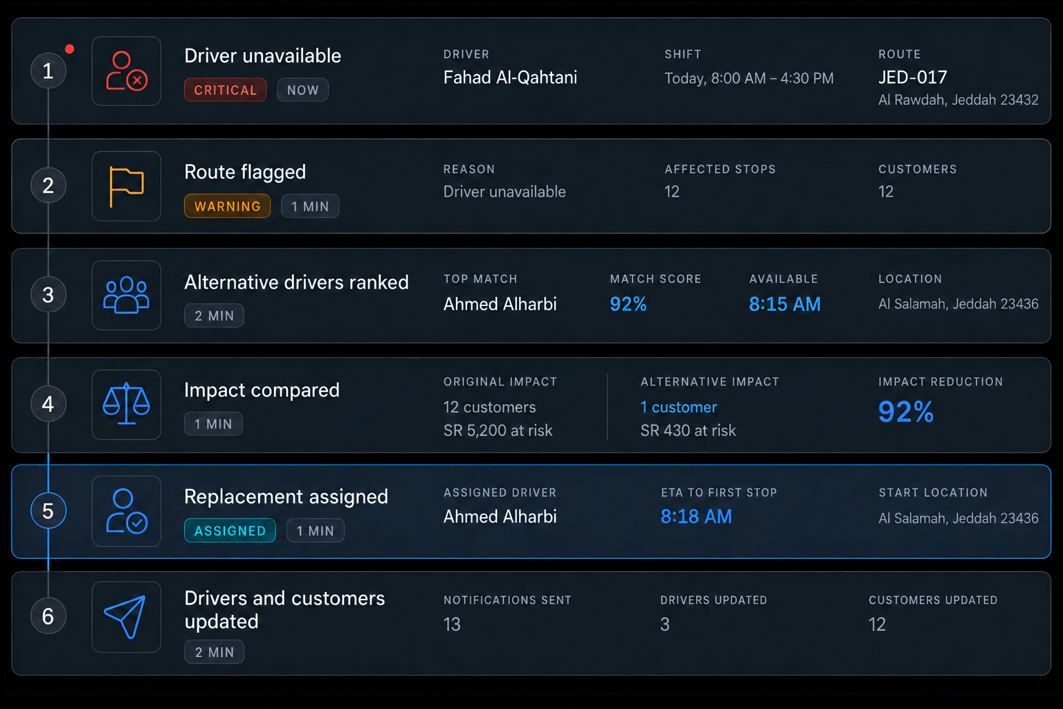 Live dispatch changes flow: driver unavailable, route flagged, alternative drivers ranked, impact compared, replacement assigned, drivers and customers updated. 4:3, dark UI.