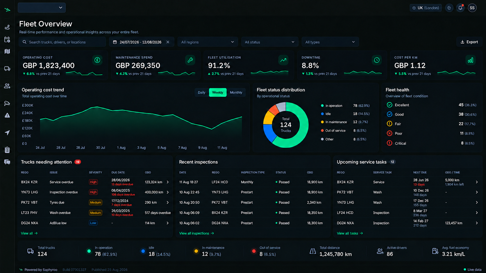 Drive360 fleet performance dashboard: total operating cost, maintenance spend, utilisation, downtime and cost per km, with a cost-by-category breakdown, a cost trend chart and an upcoming replacements list