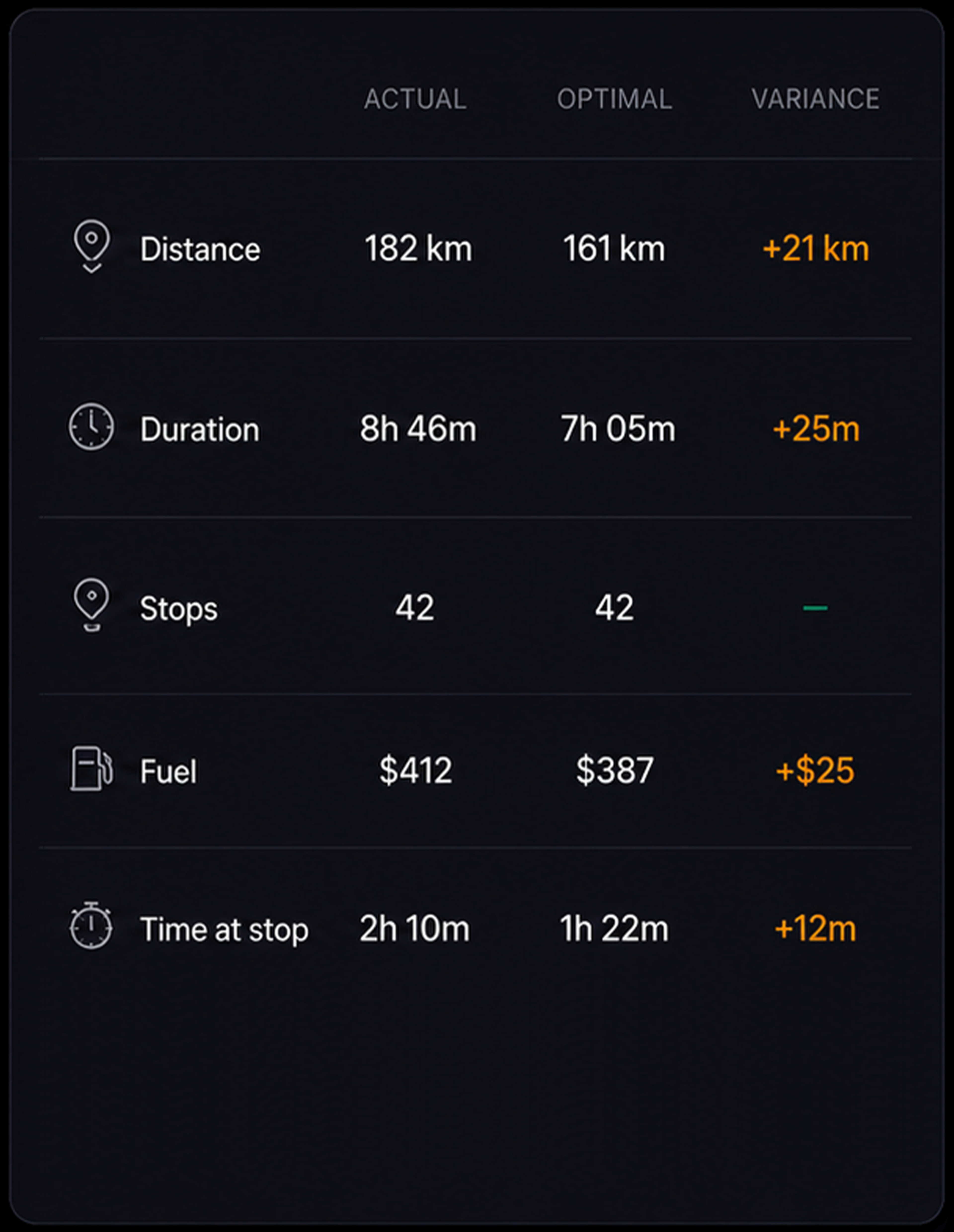 Route summary comparing planned and actual across five rows. 4:3, dark UI.