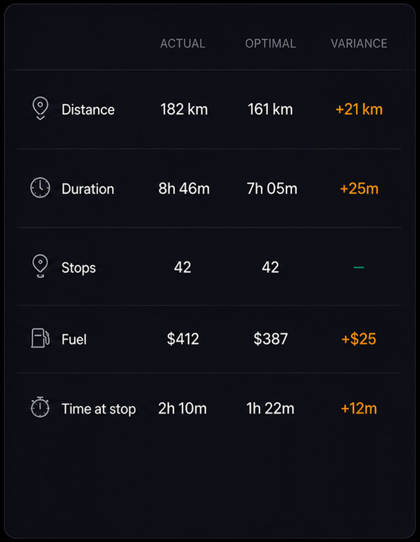 Route summary comparing planned and actual across five rows. 4:3, dark UI.