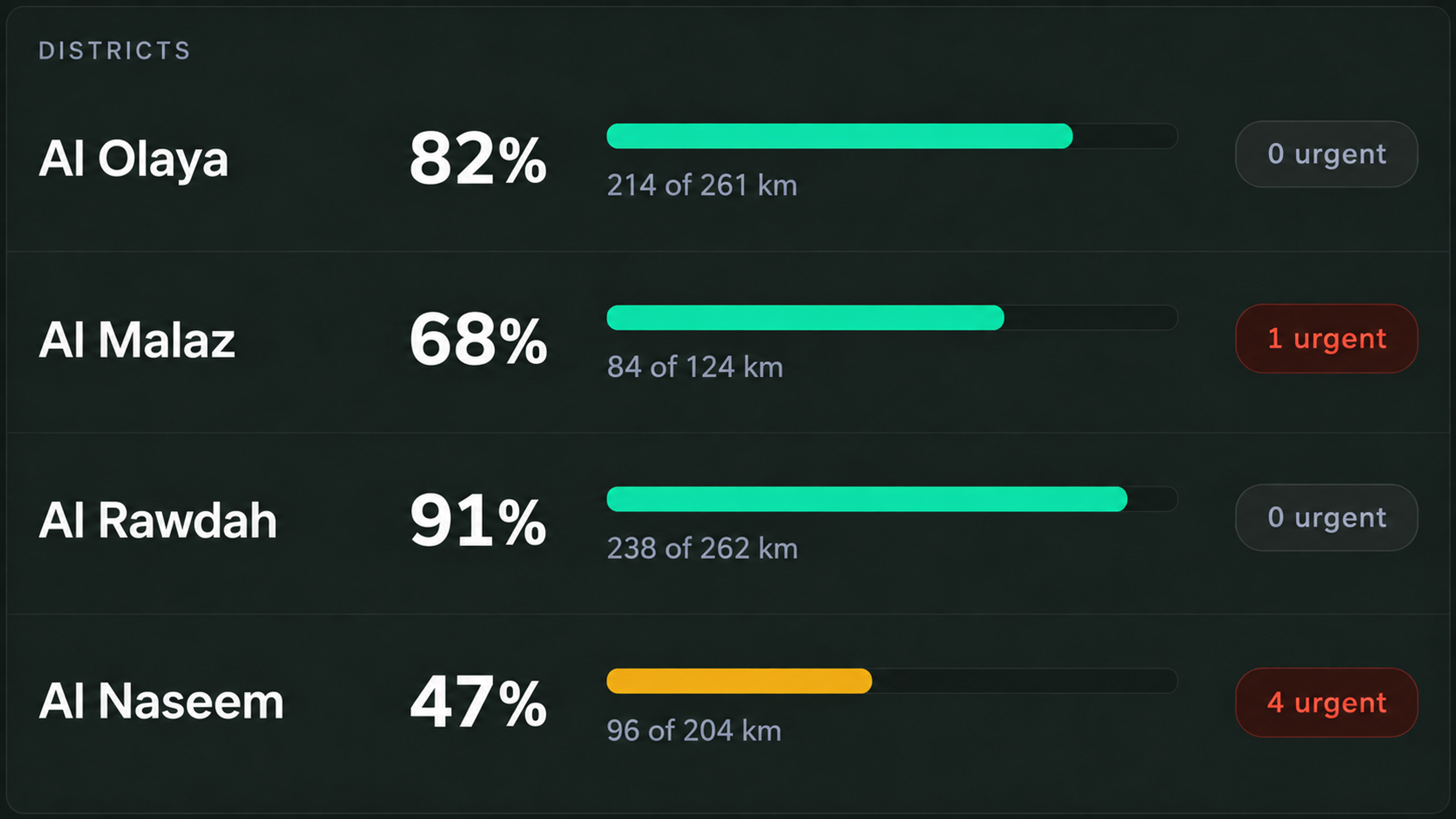 District overview: completion percentage, kilometres and urgent counts per district.
