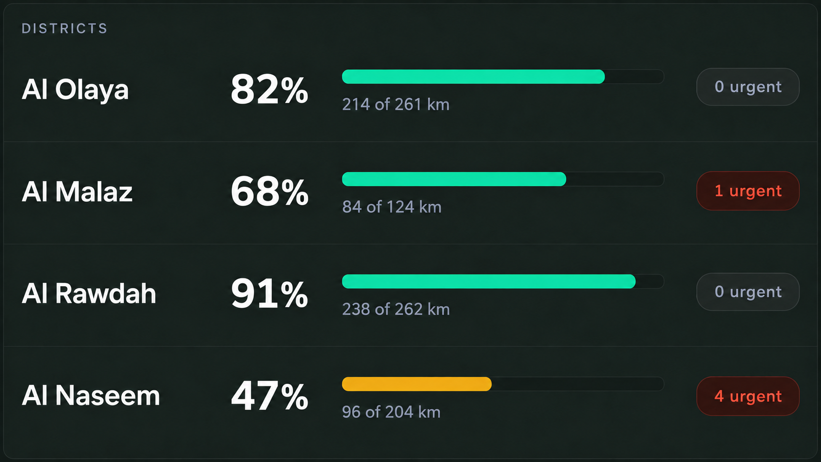 District overview: completion percentage, kilometres and urgent counts per district.