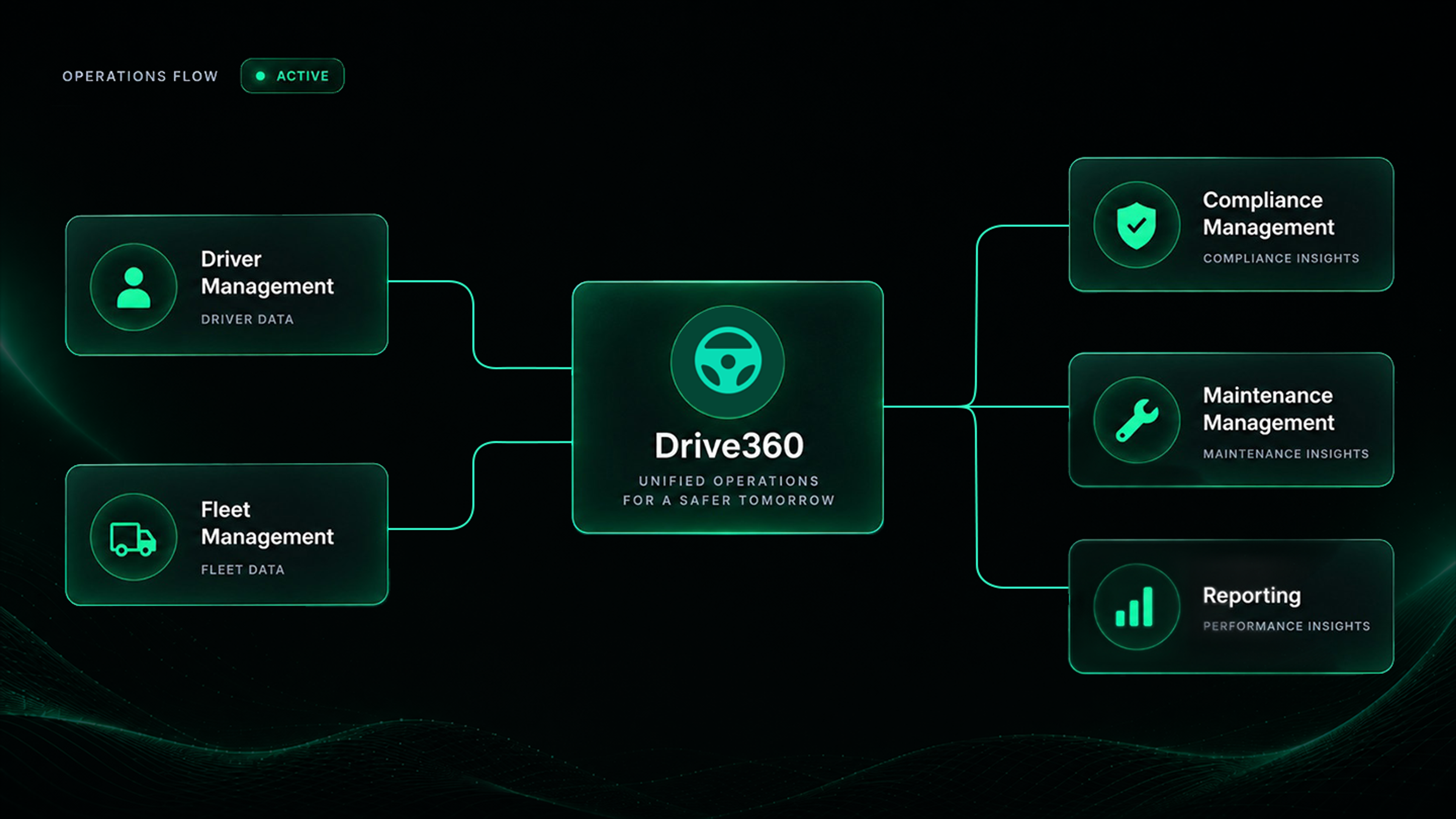 Connected workflow diagram: driver management and fleet management feeding Drive360, and Drive360 feeding compliance management, maintenance management and reports and analytics