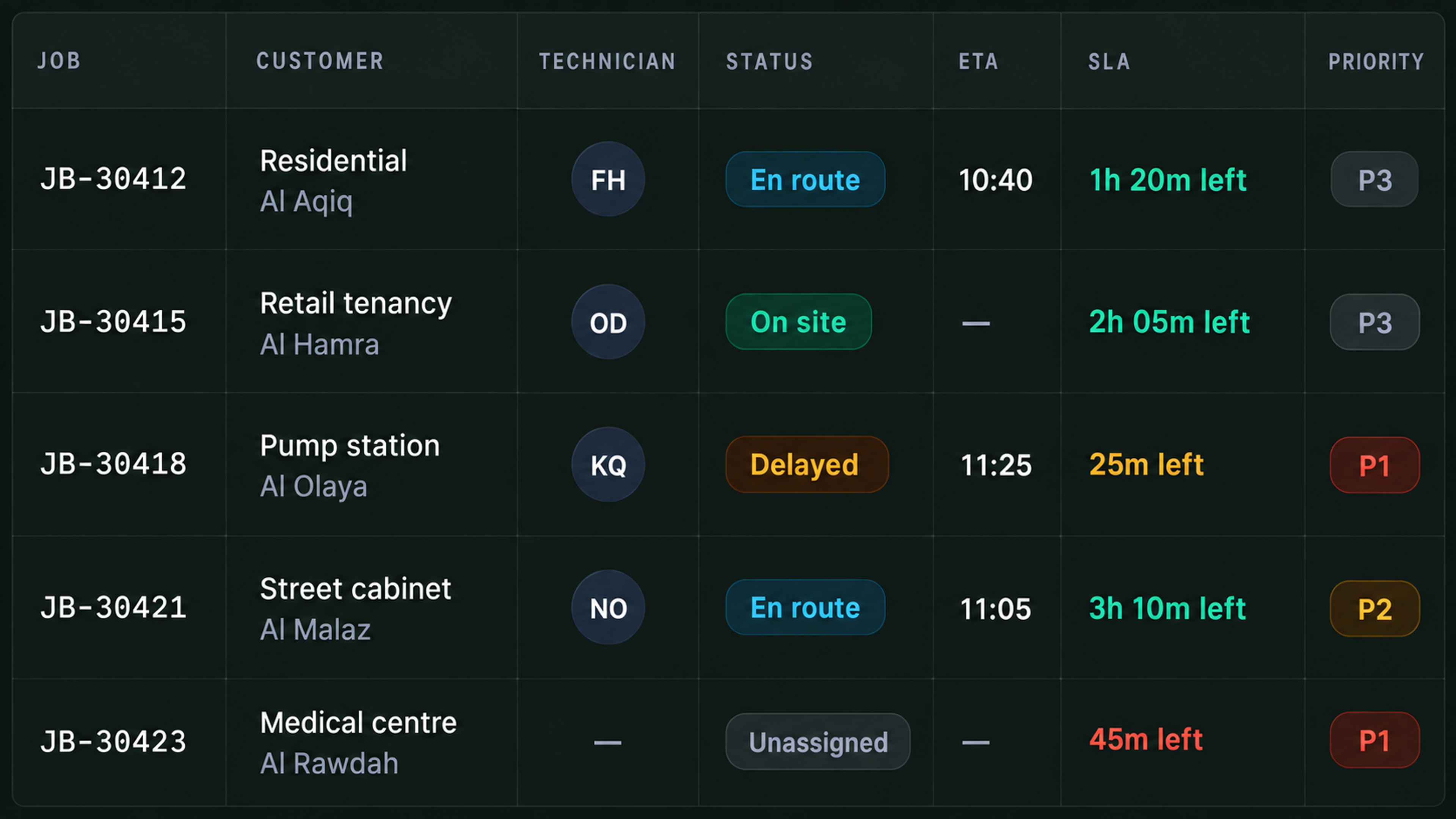 Live jobs table: customer, technician, status, ETA, SLA and priority.