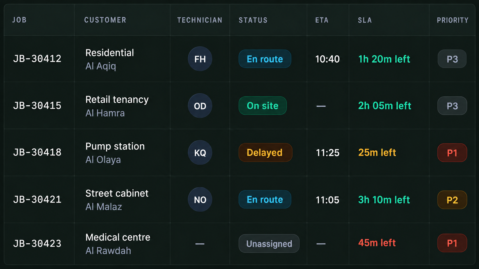 Live jobs table: customer, technician, status, ETA, SLA and priority.