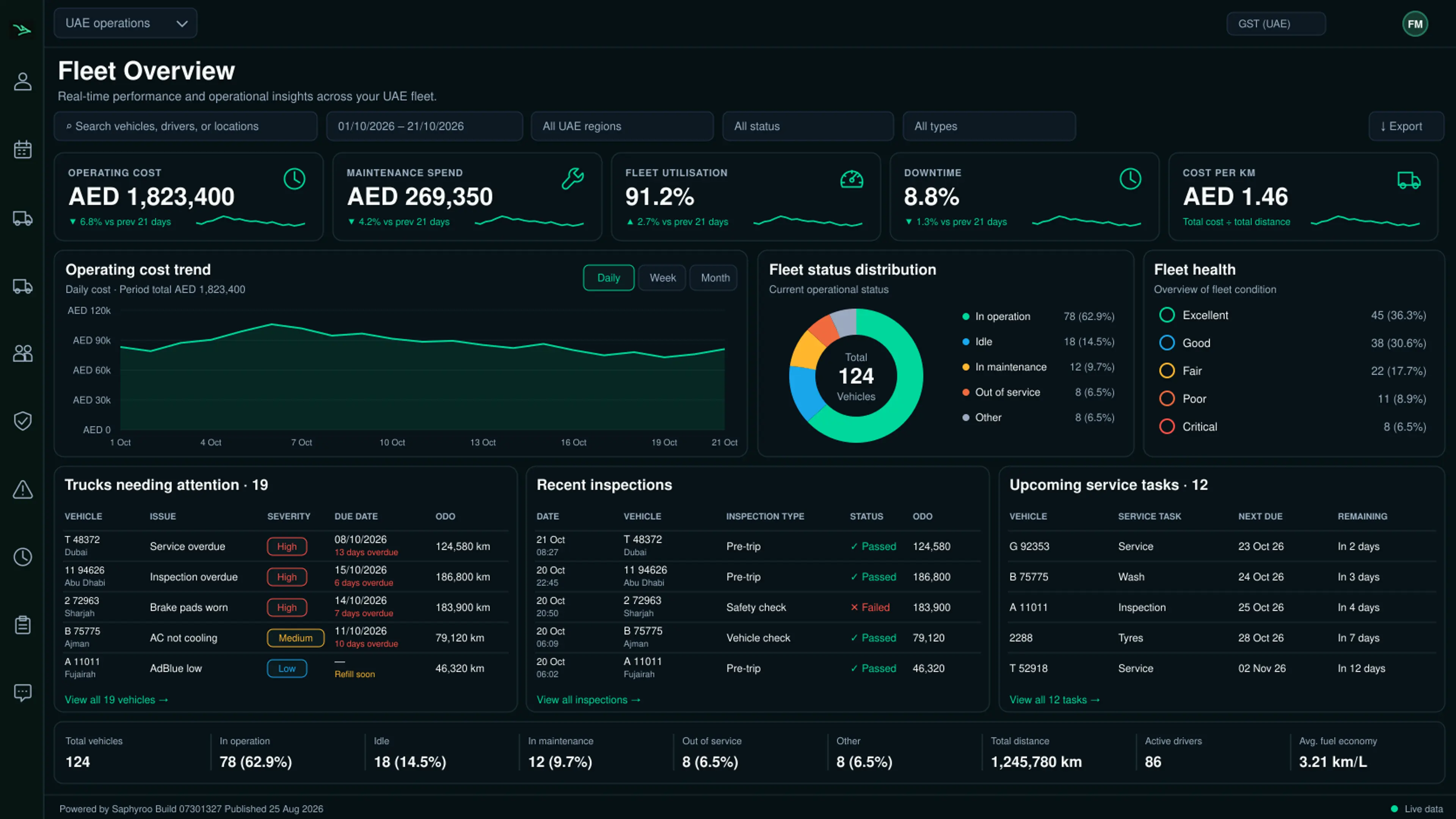 Drive360 fleet overview for UAE operations: operating cost, maintenance spend, fleet utilisation, downtime and cost per km in AED, with an operating cost trend, fleet status distribution, fleet health, trucks needing attention, recent inspections and upcoming service tasks