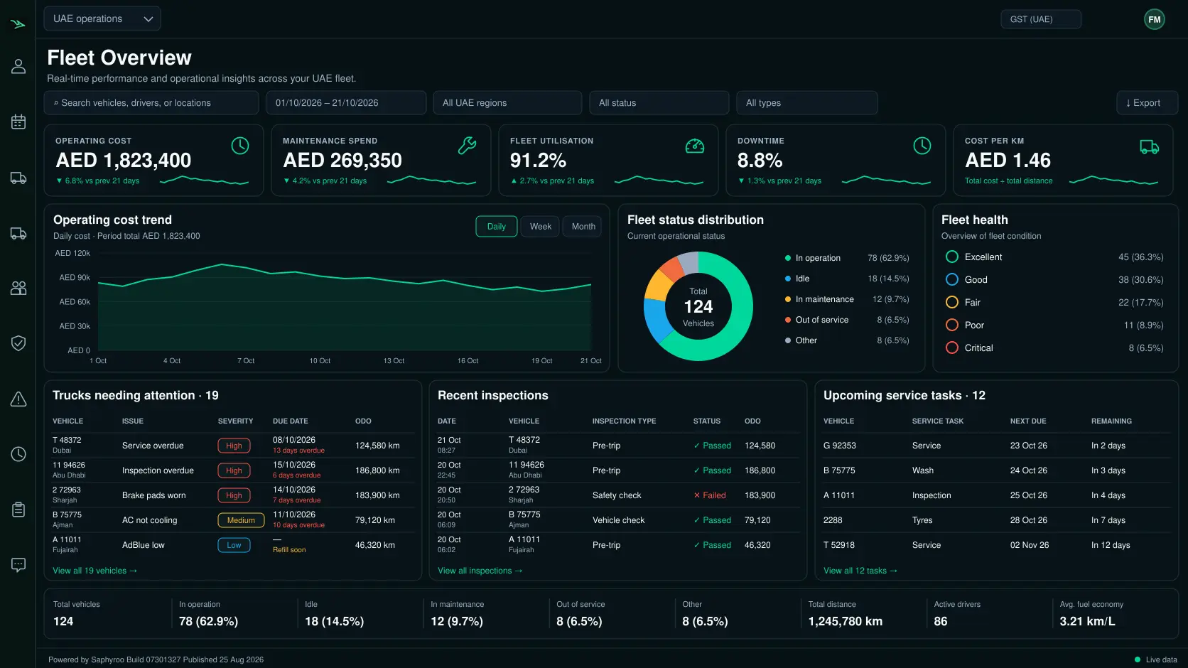 Drive360 fleet overview for UAE operations: operating cost, maintenance spend, fleet utilisation, downtime and cost per km in AED, with an operating cost trend, fleet status distribution, fleet health, trucks needing attention, recent inspections and upcoming service tasks