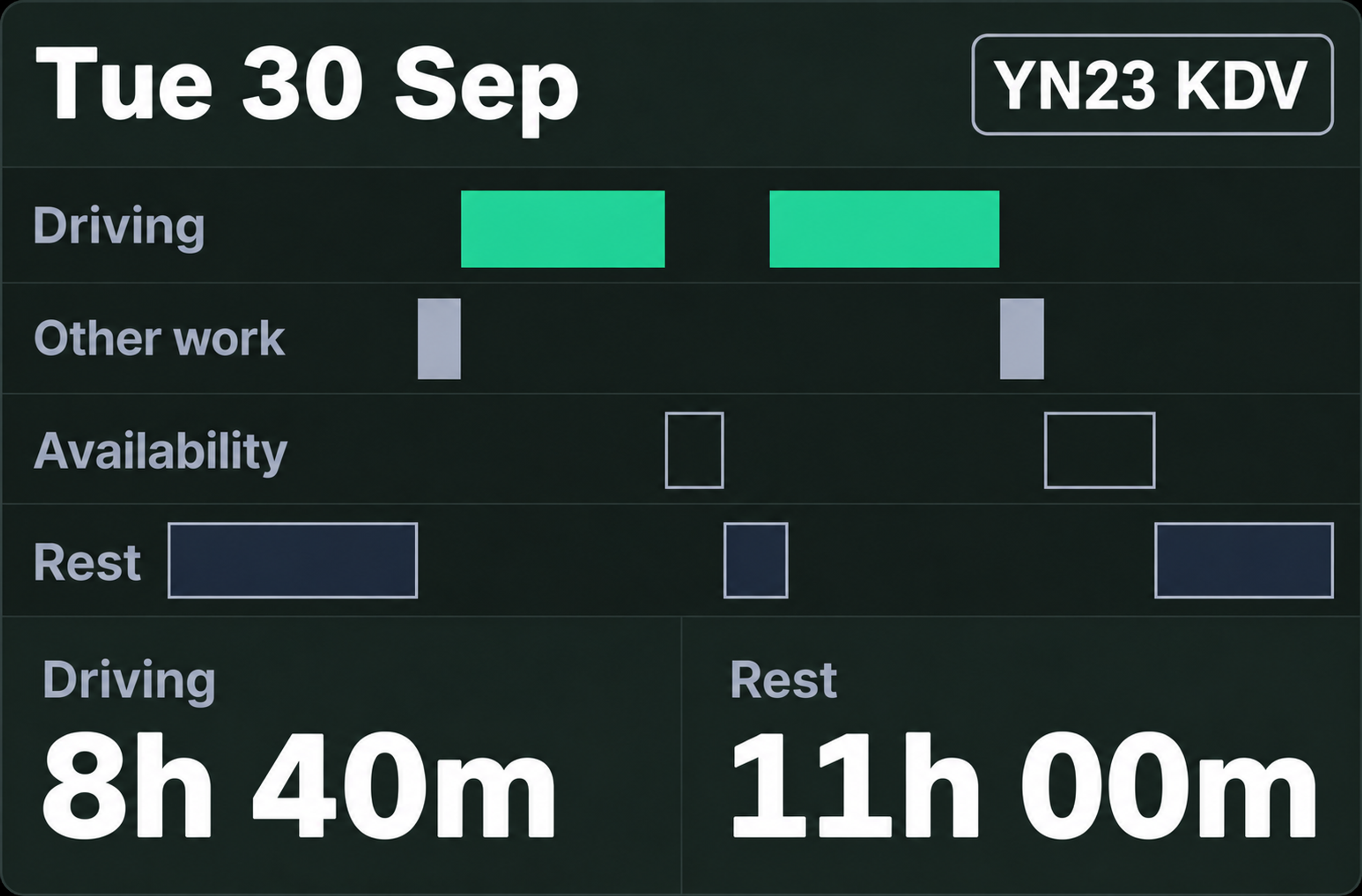 A driver's driving, other work, availability and rest across the day