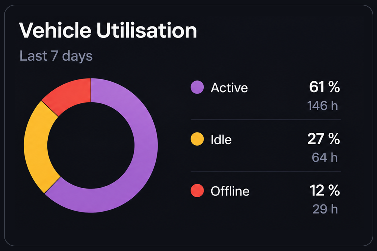 Vehicle utilisation donut with its active, idle and offline split and their hours. 4:3, dark UI.