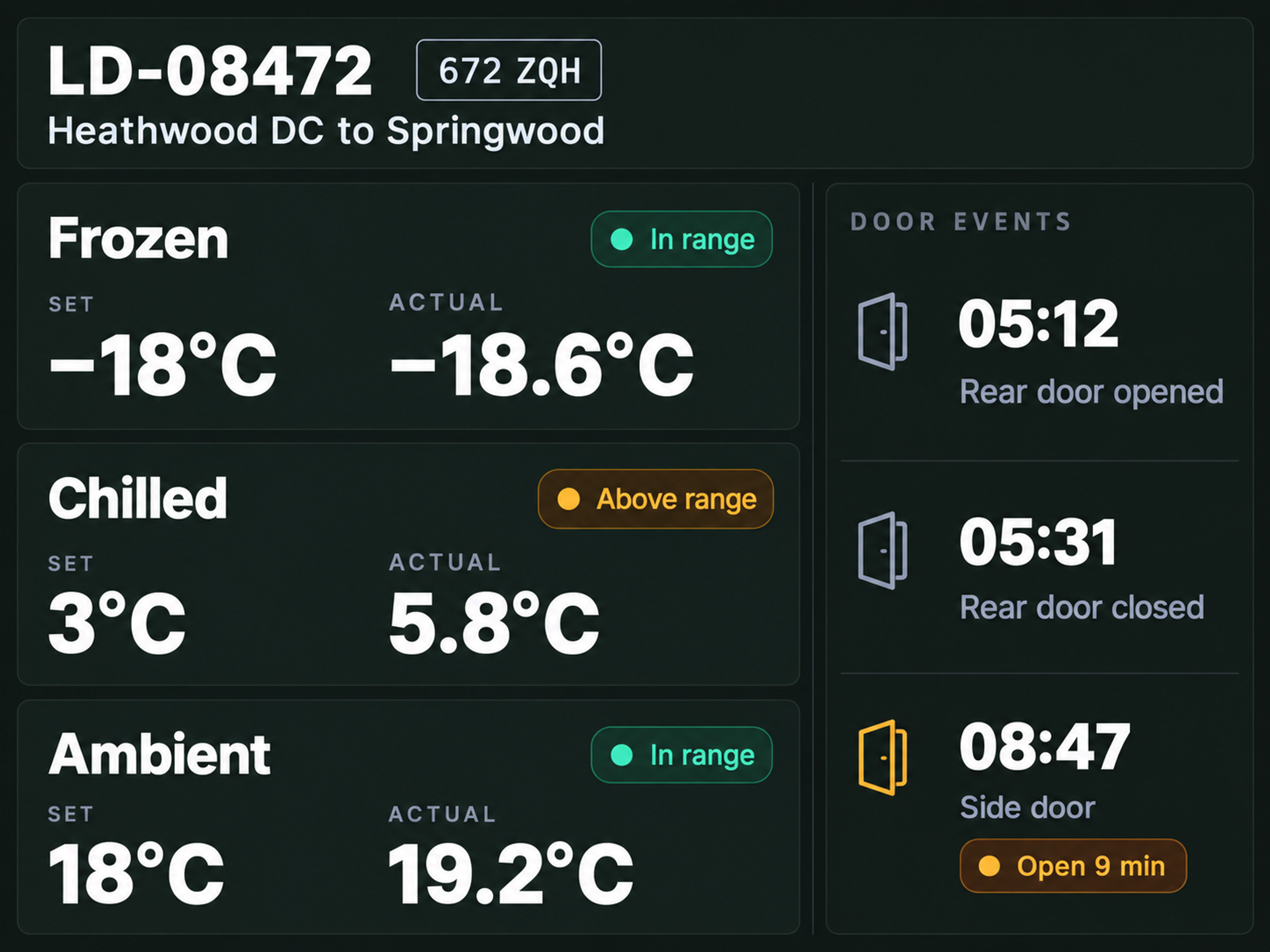 Cold chain view: a multi-temp load with each zone's set and actual temperature, and the door events beside it.