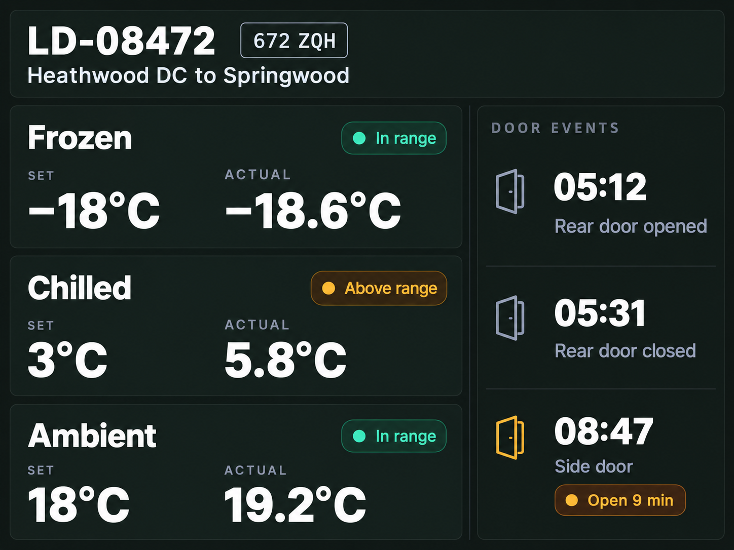 Cold chain view: a multi-temp load with each zone's set and actual temperature, and the door events beside it.