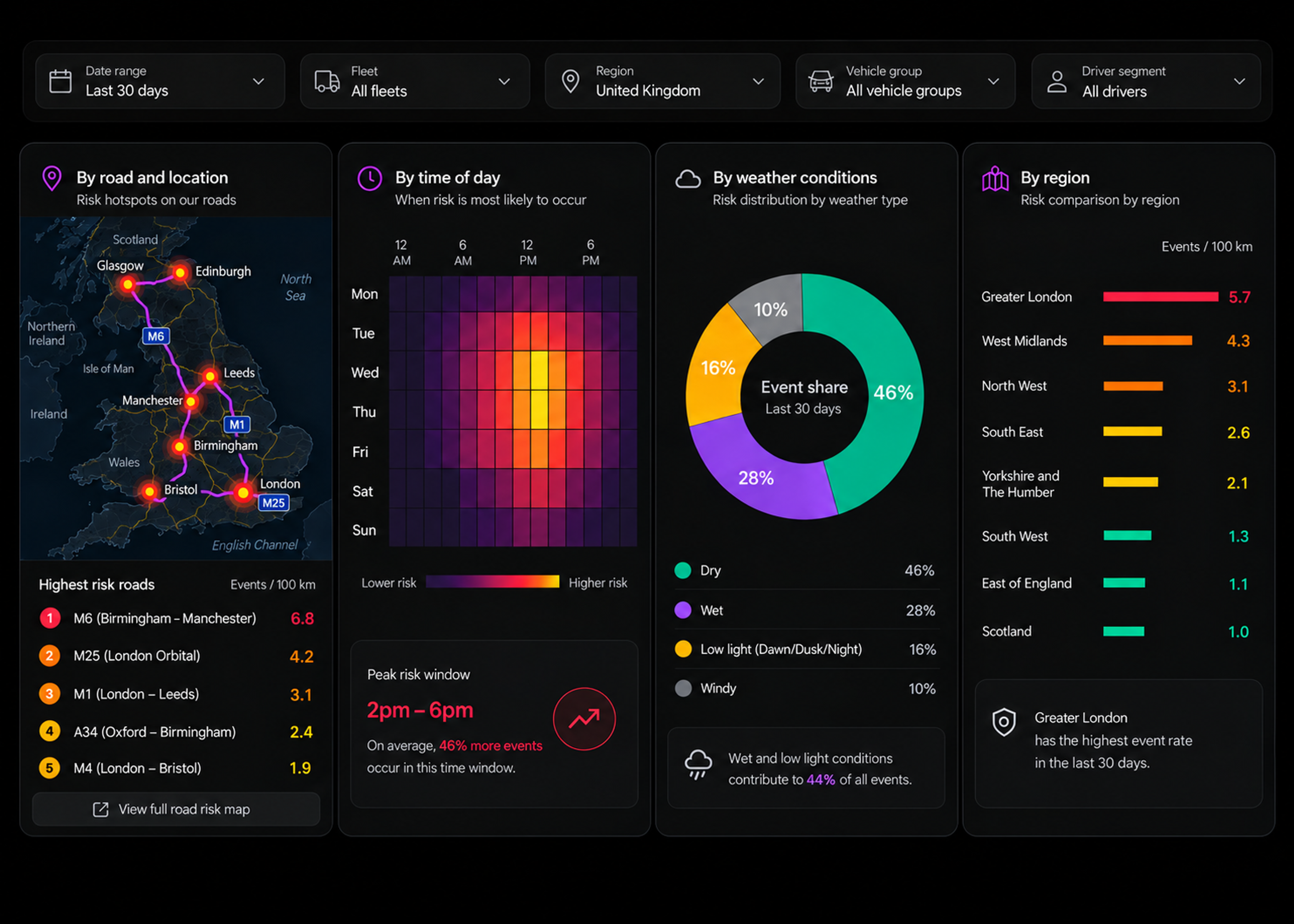 The four pattern panels side by side: the road hotspot map with its top roads list, the time-of-day heatmap, the weather conditions donut and the regional comparison bars. 4:3, dark UI.