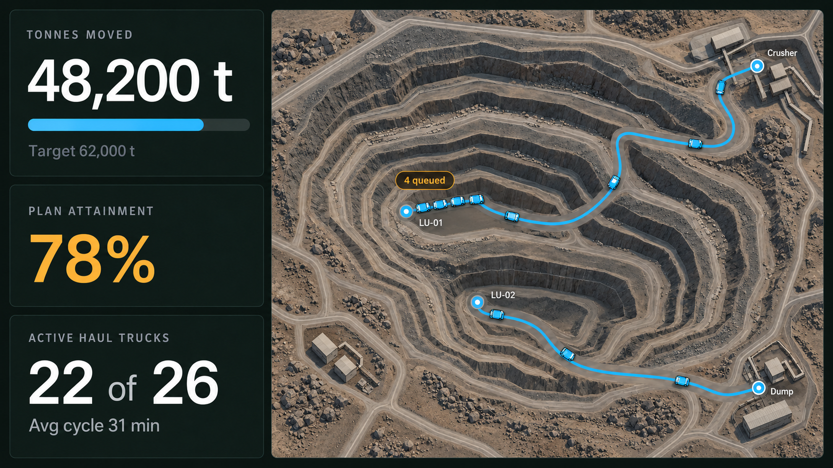 Mine control centre: live shift metrics beside the pit map with haul routes and queues.