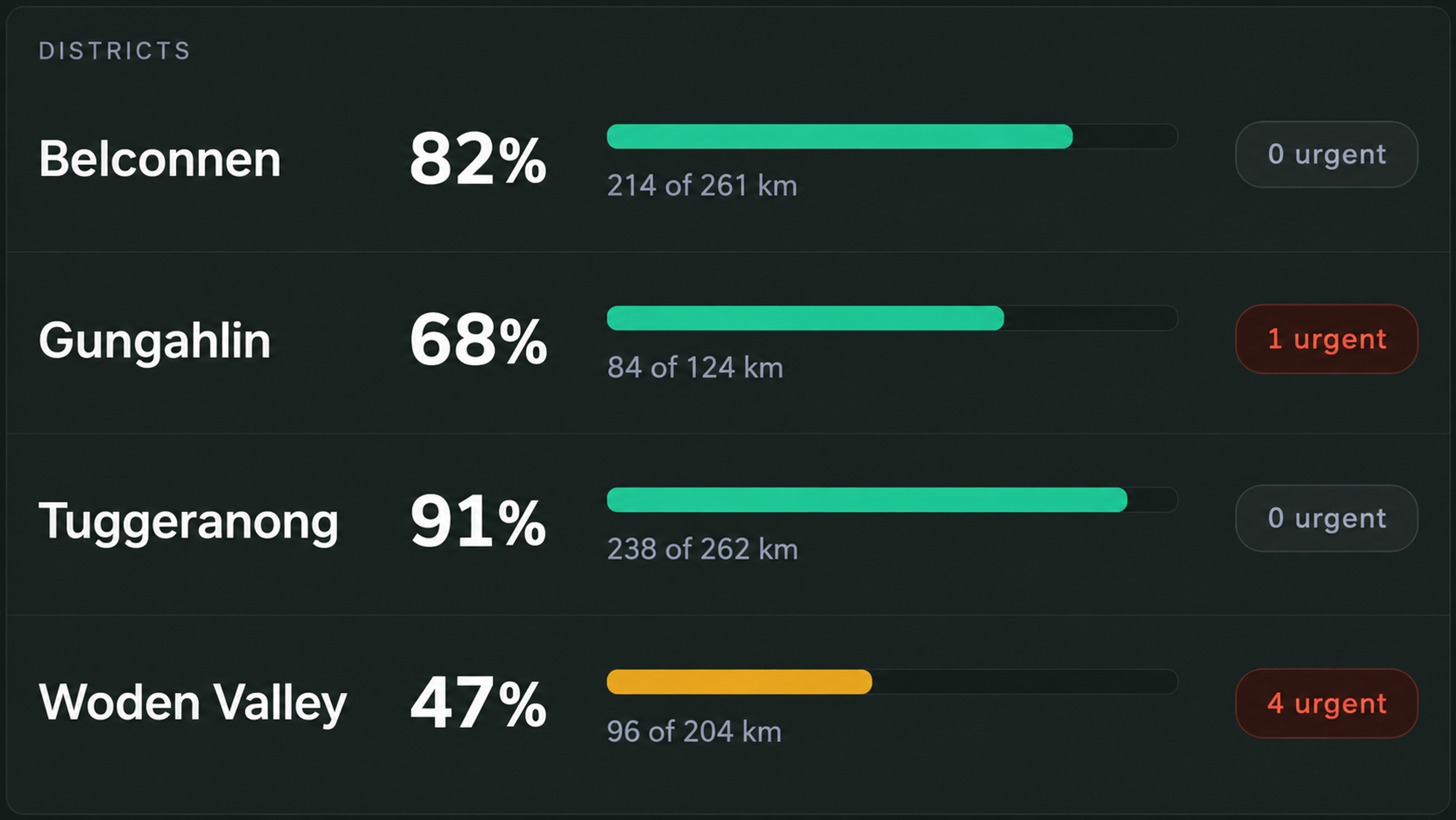 District overview: completion percentage, kilometres and urgent counts per district.