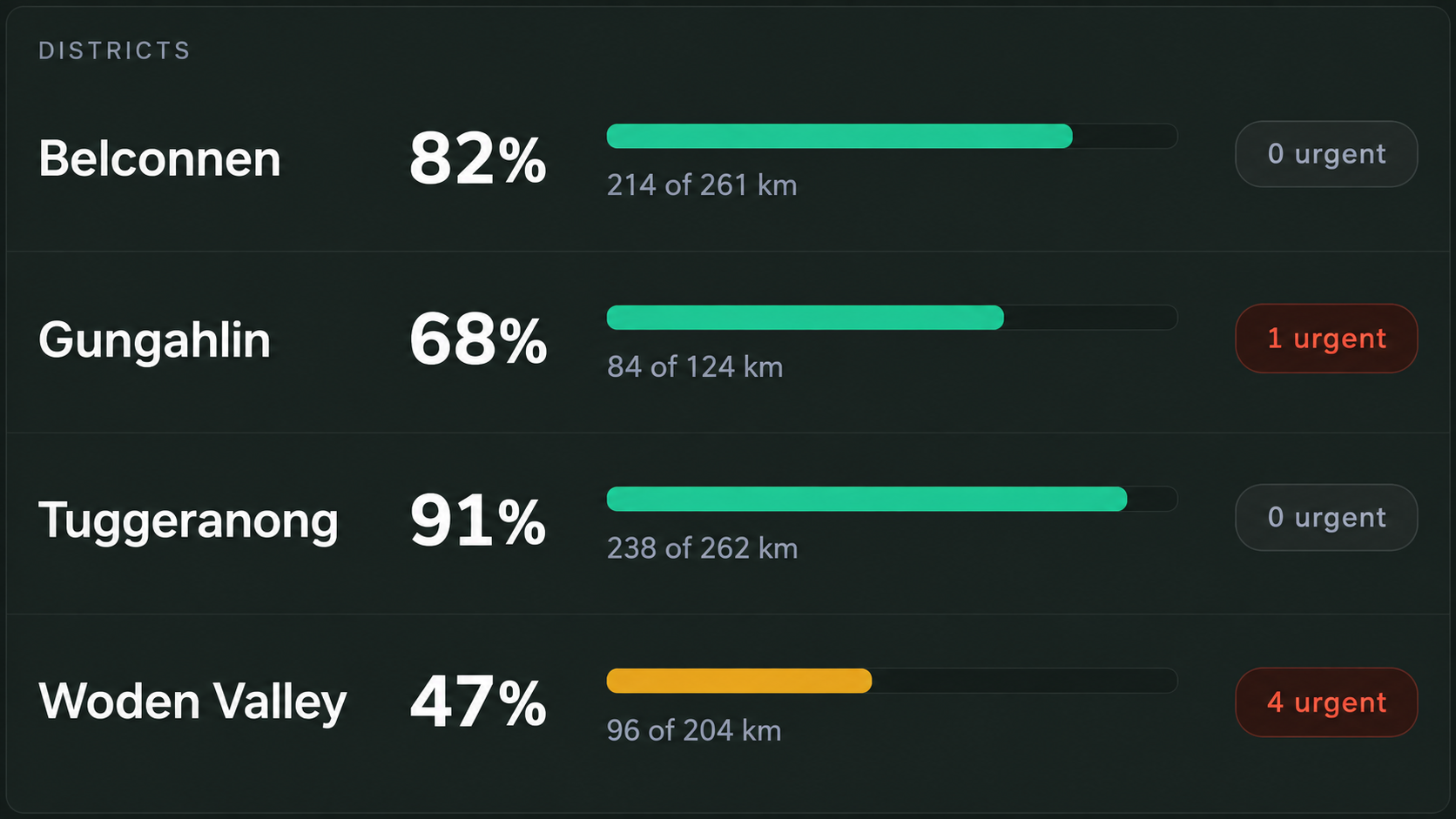 District overview: completion percentage, kilometres and urgent counts per district.