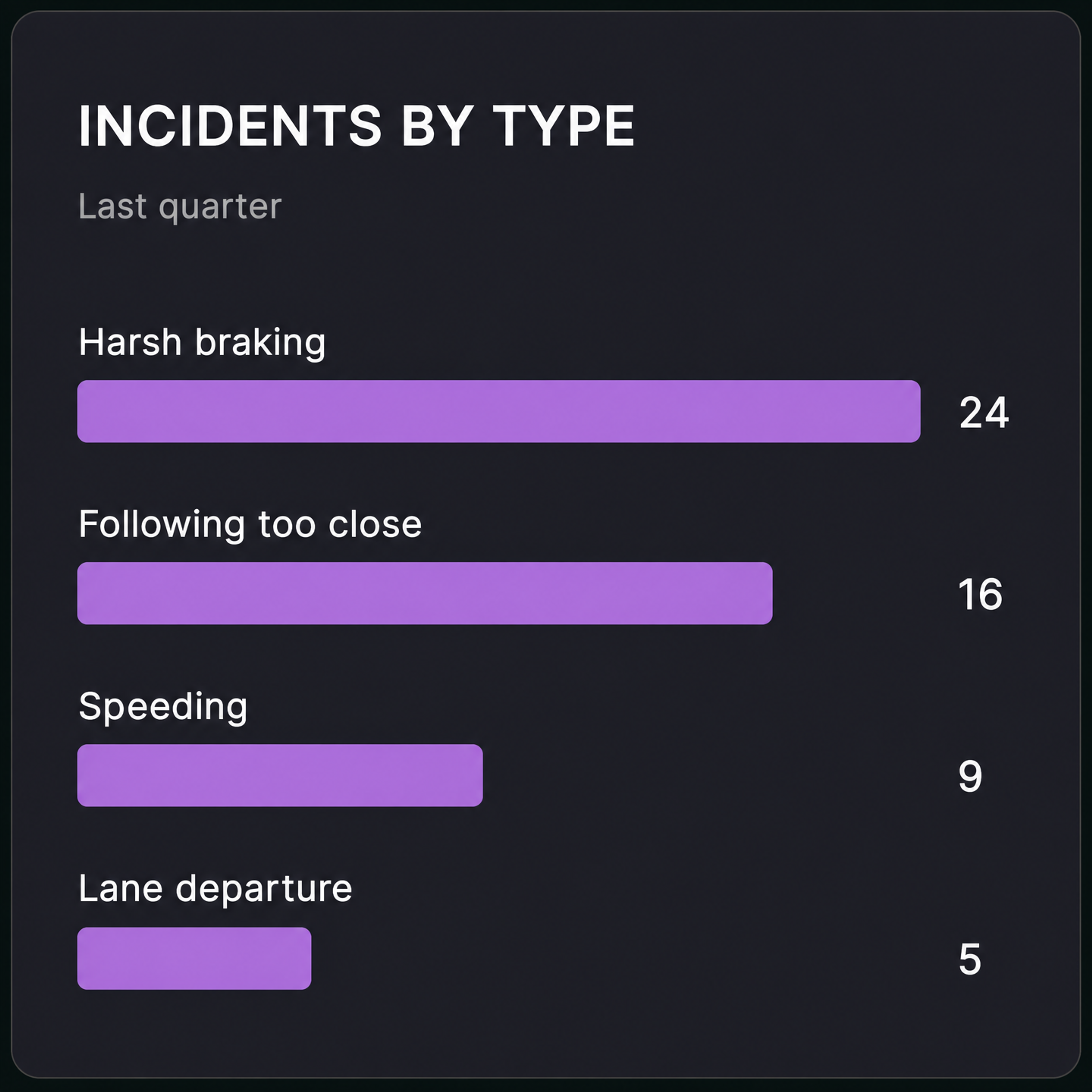 Incident trend by type over the last quarter.