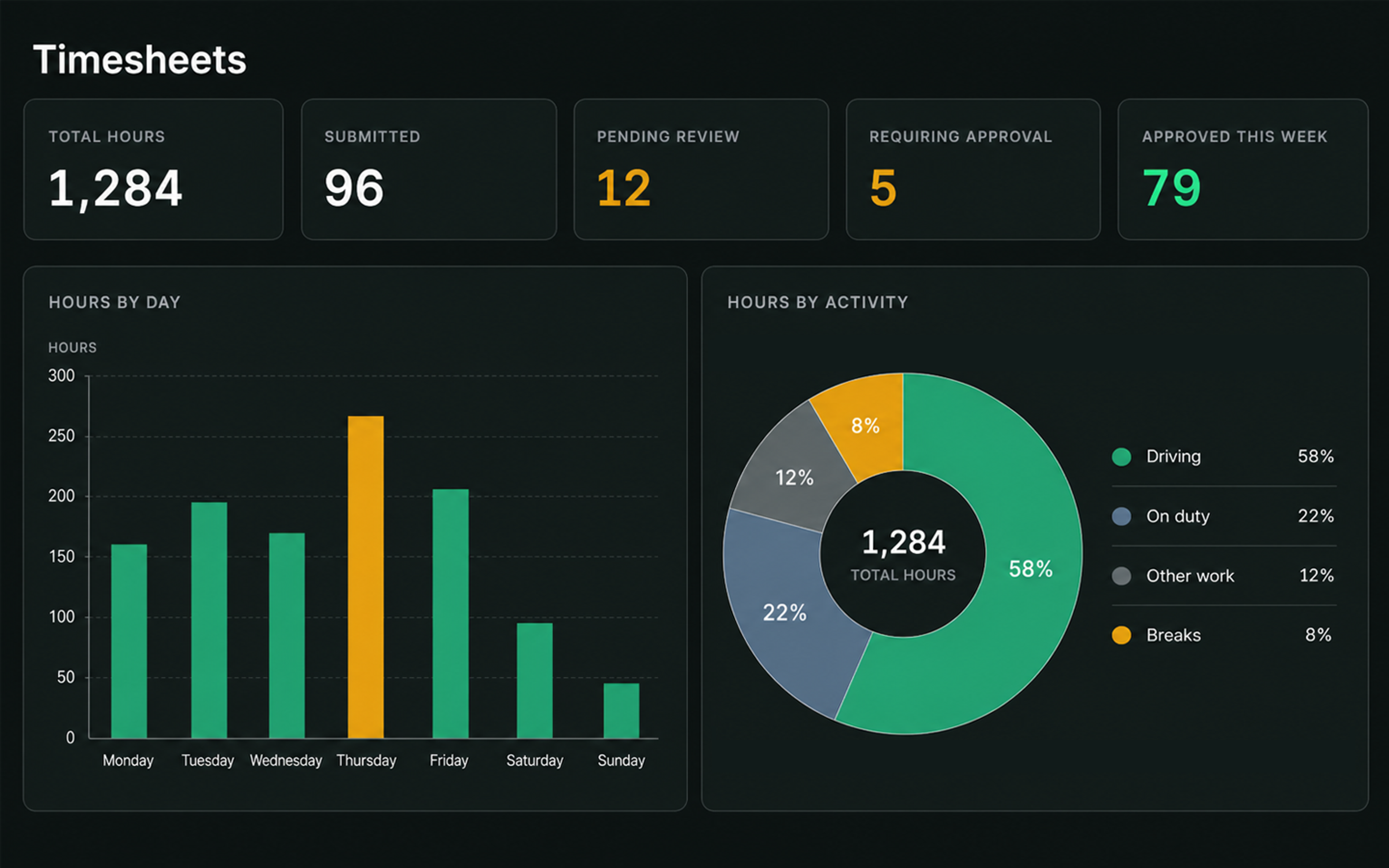 Drive360 timesheets overview: total hours, timesheets submitted, pending review, requiring approval and approved this week, with hours by day and hours by activity charts