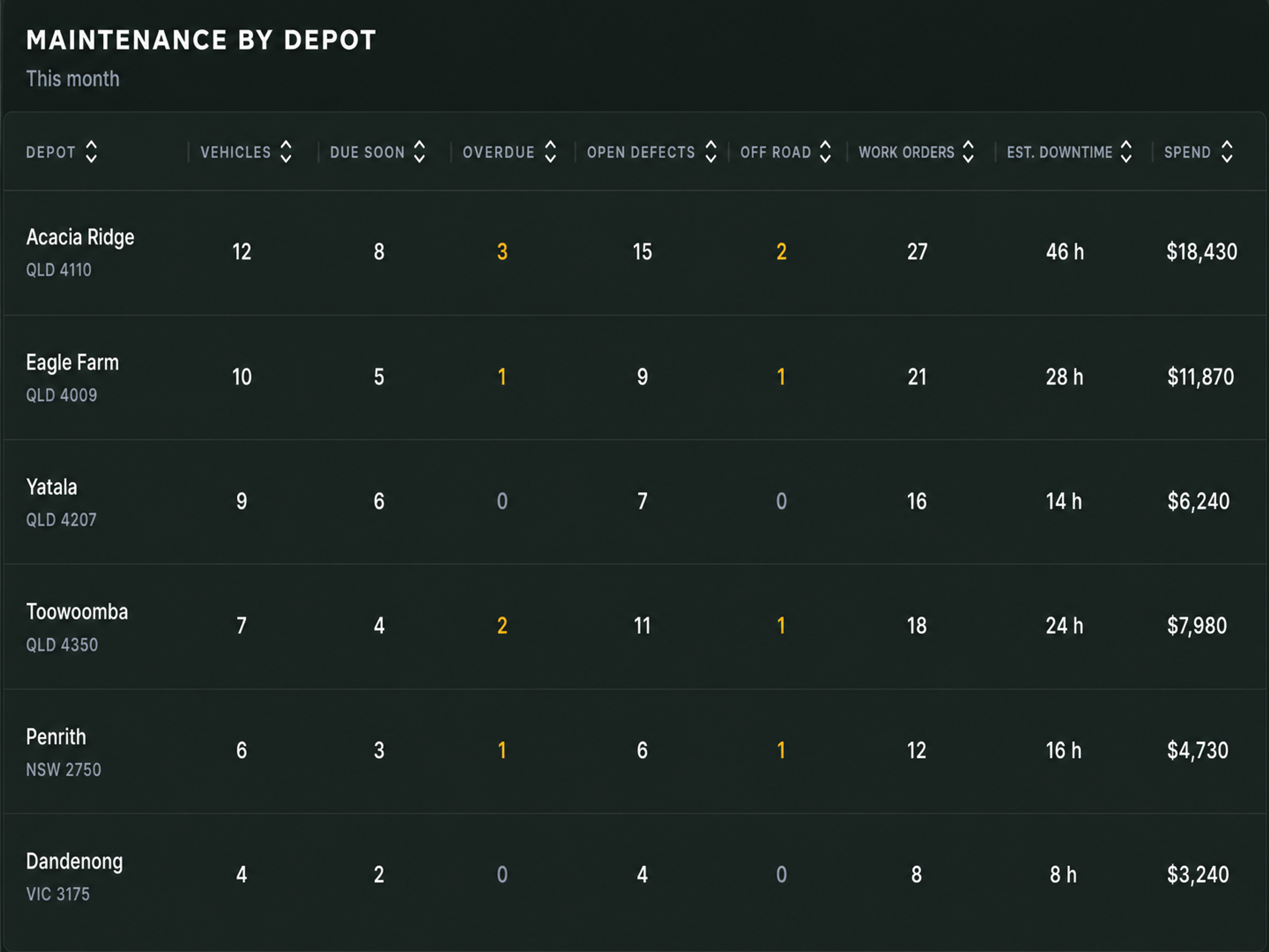 Drive360 maintenance summary by depot: vehicles, due soon, overdue, open defects, off road, work orders, estimated downtime and spend