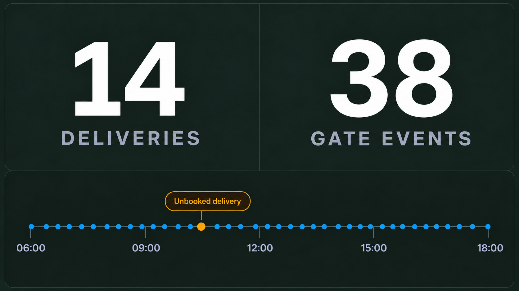 Site access view: deliveries and access events across the day.
