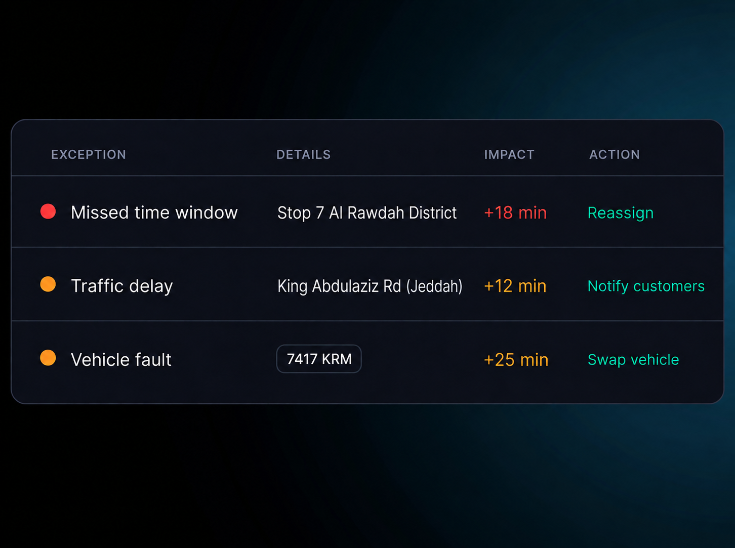 Live exceptions list, each with its impact in minutes and the action to take. 4:3, dark UI.