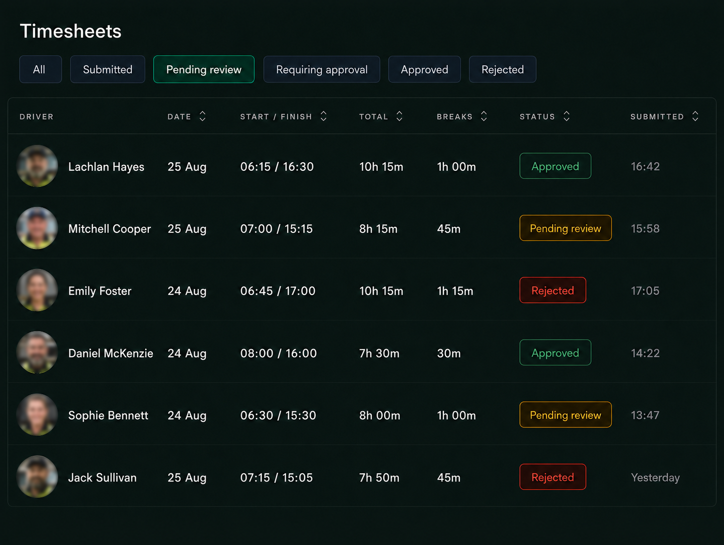 Drive360 timesheet list: driver, date, start and finish, total hours, breaks, status and submitted time, filtered by submitted, pending review, requiring approval, approved and rejected