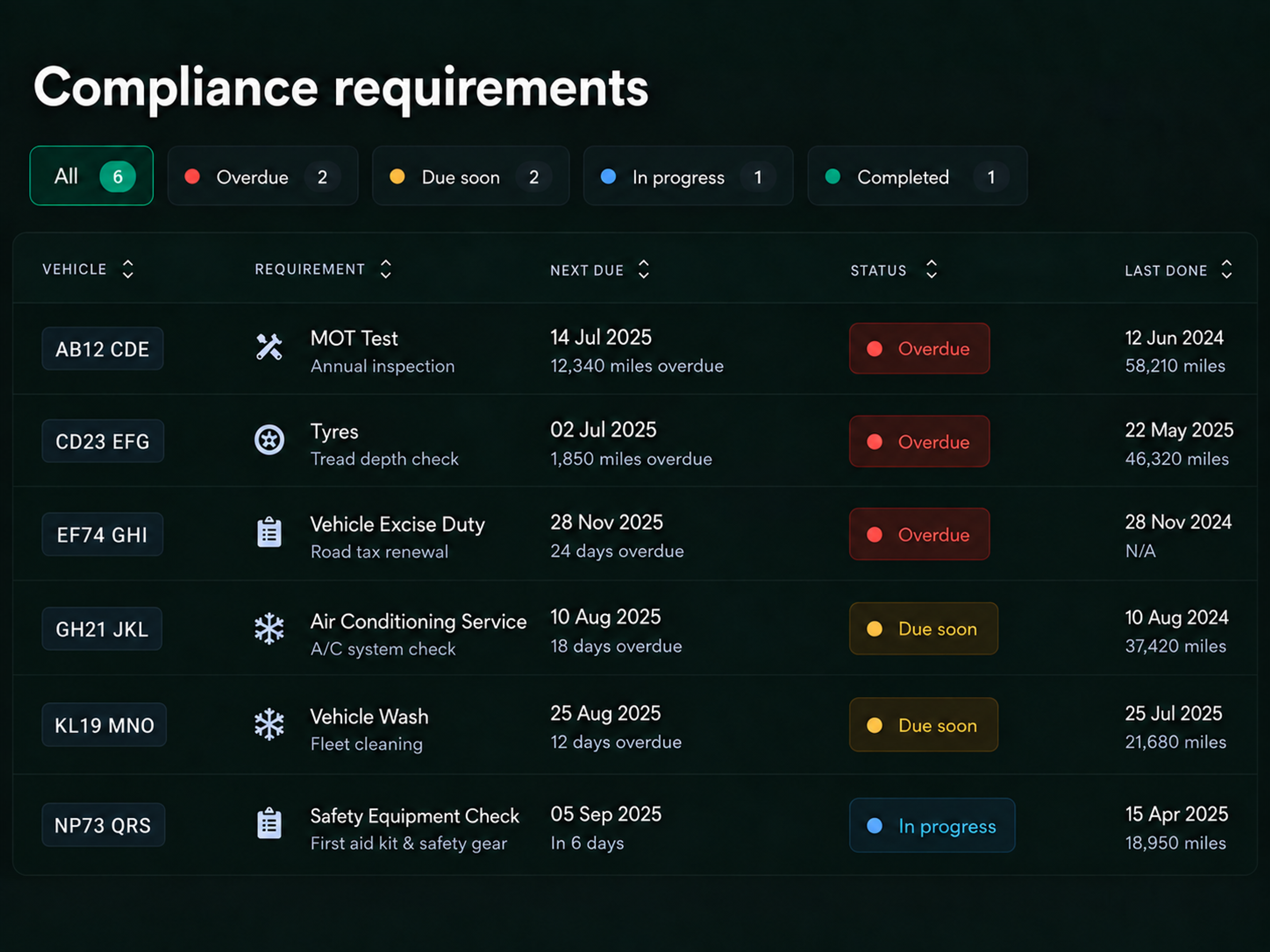 Drive360 compliance table: each requirement with its holder, status, due date and the action available, sorted so overdue and expiring items sit at the top