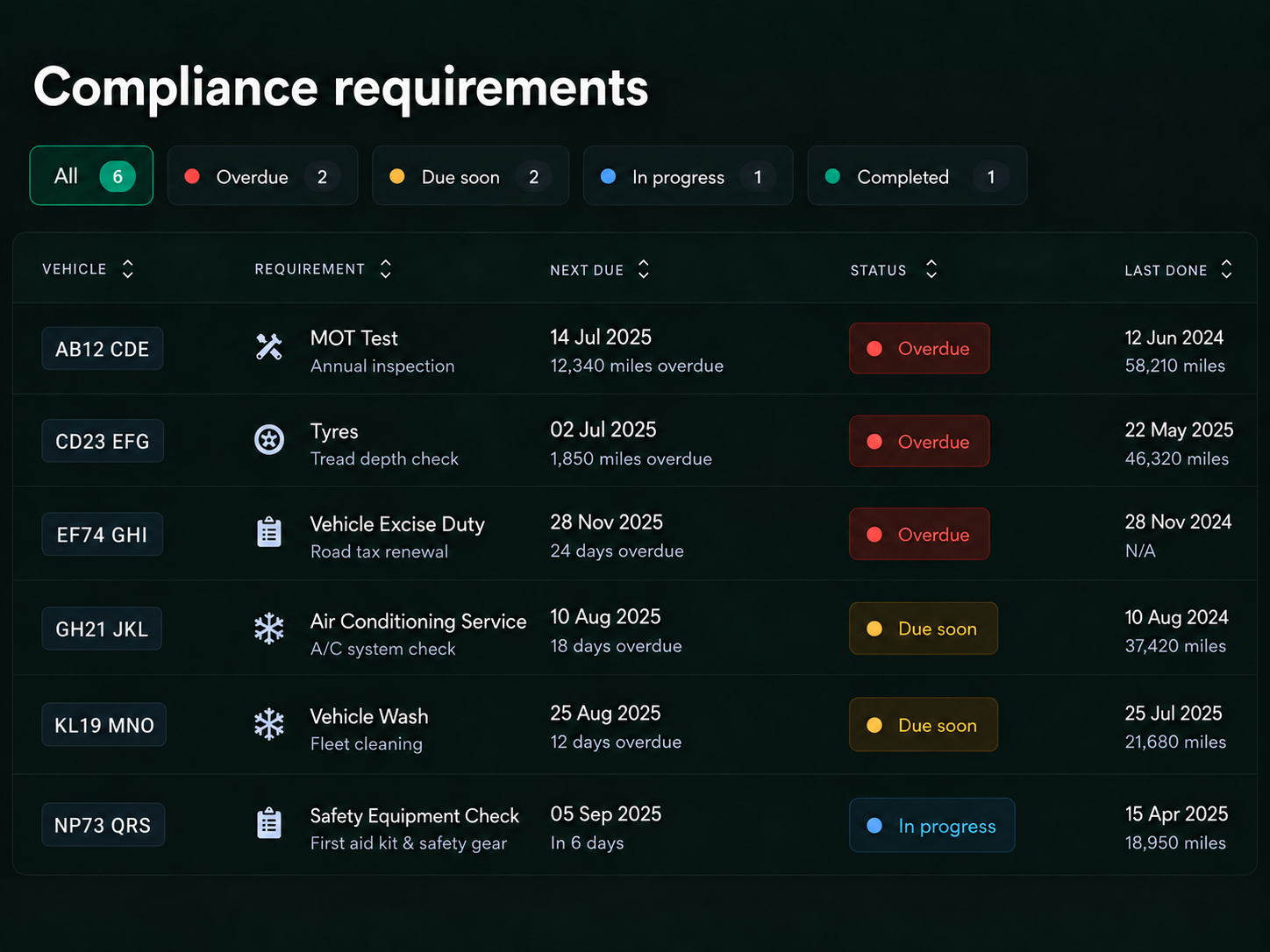 Drive360 compliance table: each requirement with its holder, status, due date and the action available, sorted so overdue and expiring items sit at the top