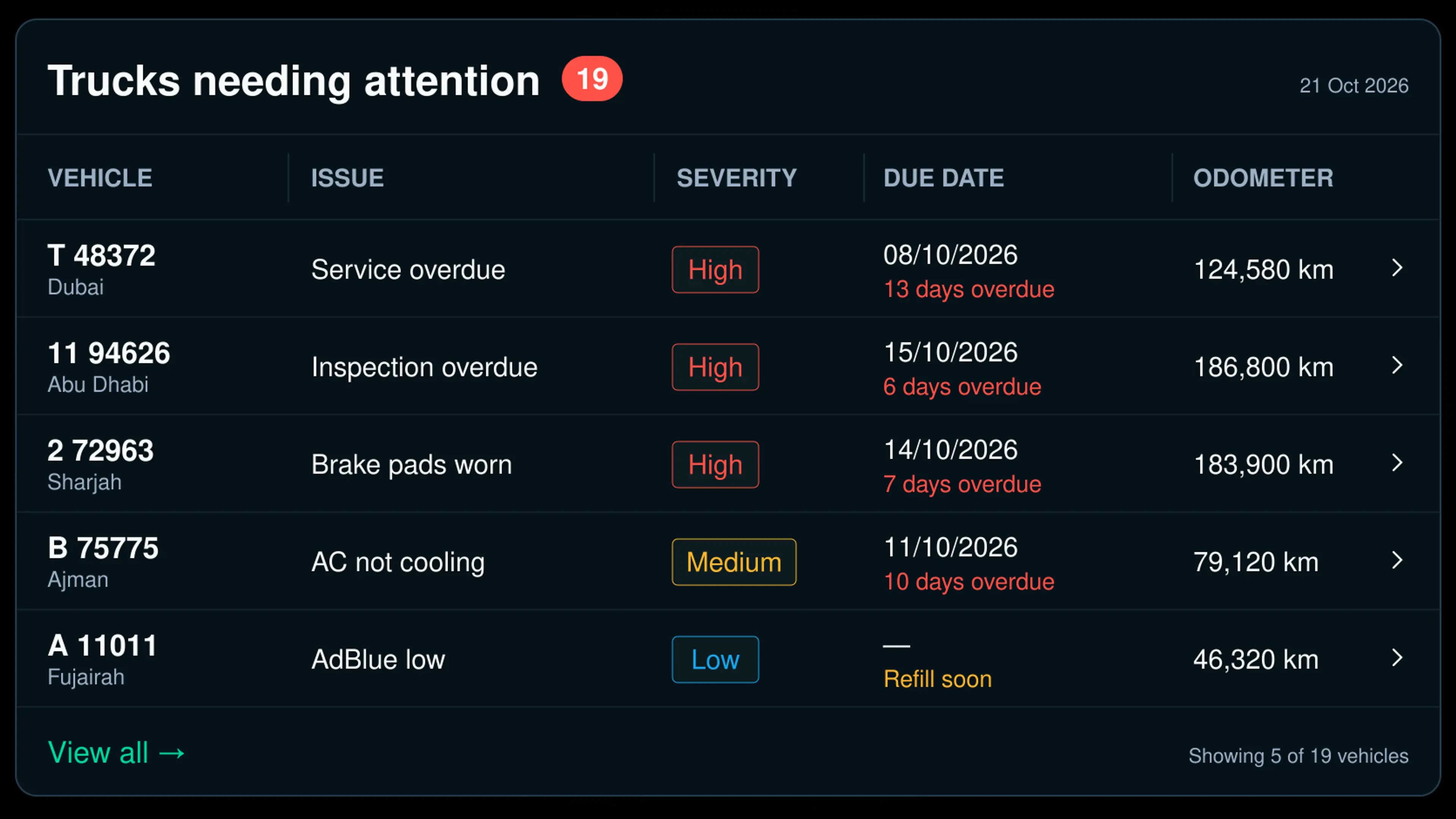 Drive360 trucks needing attention: rego, issue, severity, due date and odometer for the vehicles that need work, with the overdue ones called out.