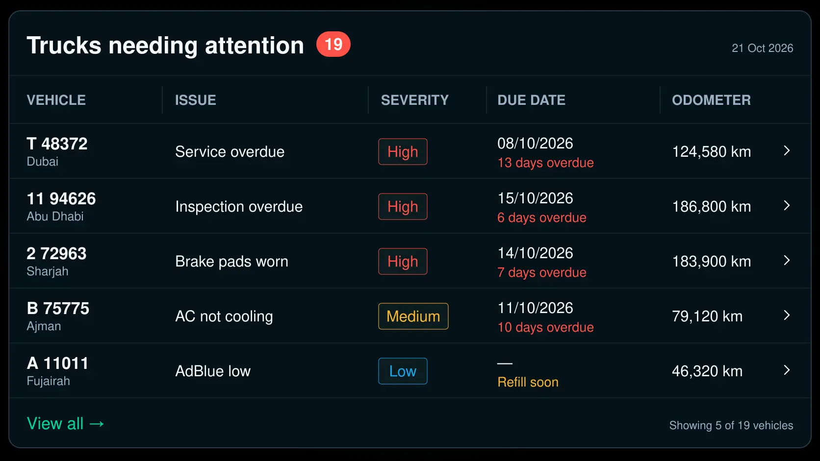 Drive360 trucks needing attention: rego, issue, severity, due date and odometer for the vehicles that need work, with the overdue ones called out.