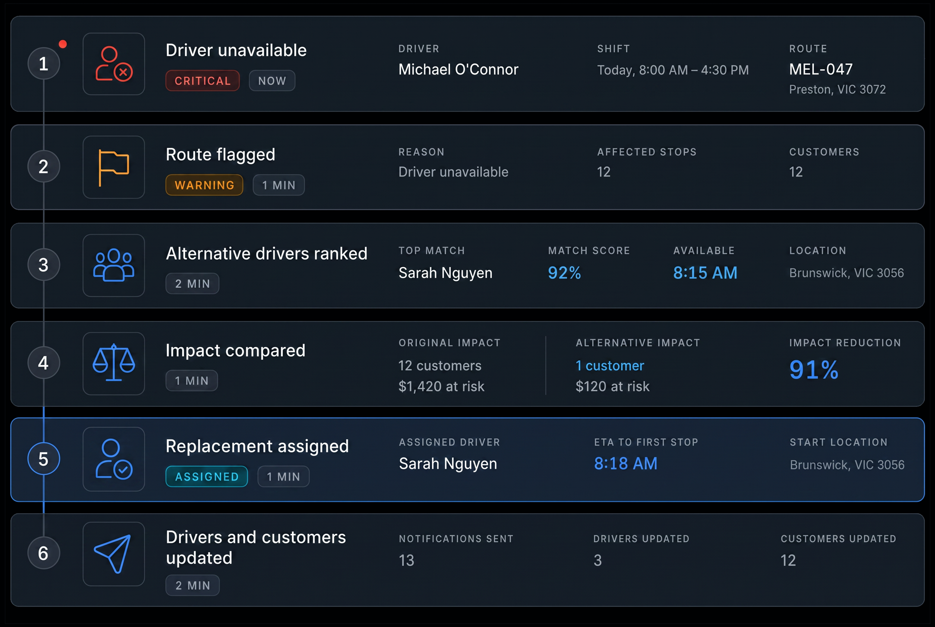 Live dispatch changes flow: driver unavailable, route flagged, alternative drivers ranked, impact compared, replacement assigned, drivers and customers updated. 4:3, dark UI.