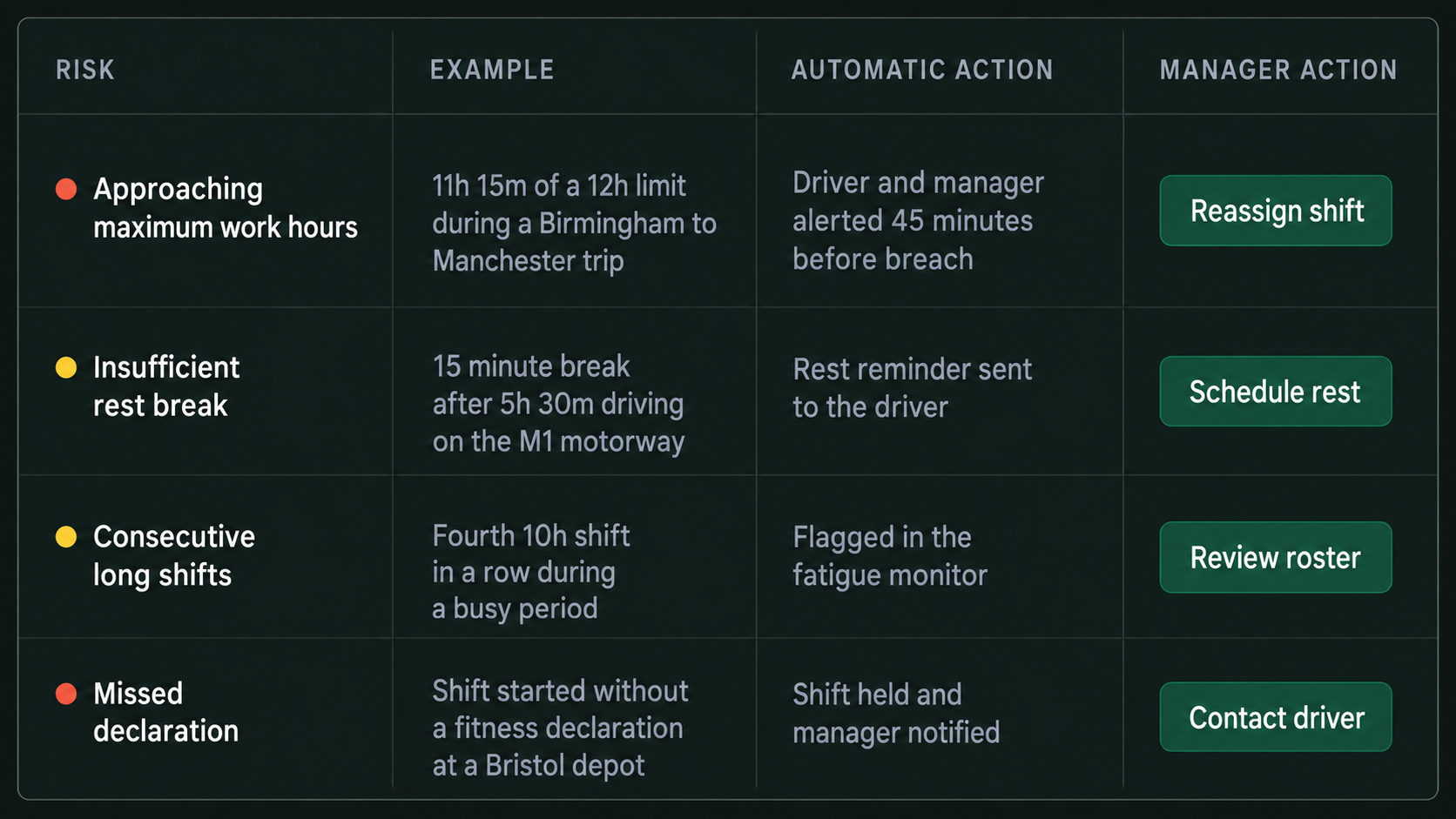 Drive360 fatigue risk table: each risk from approaching maximum work hours to a missed declaration, with an example, the action taken and the manager action available