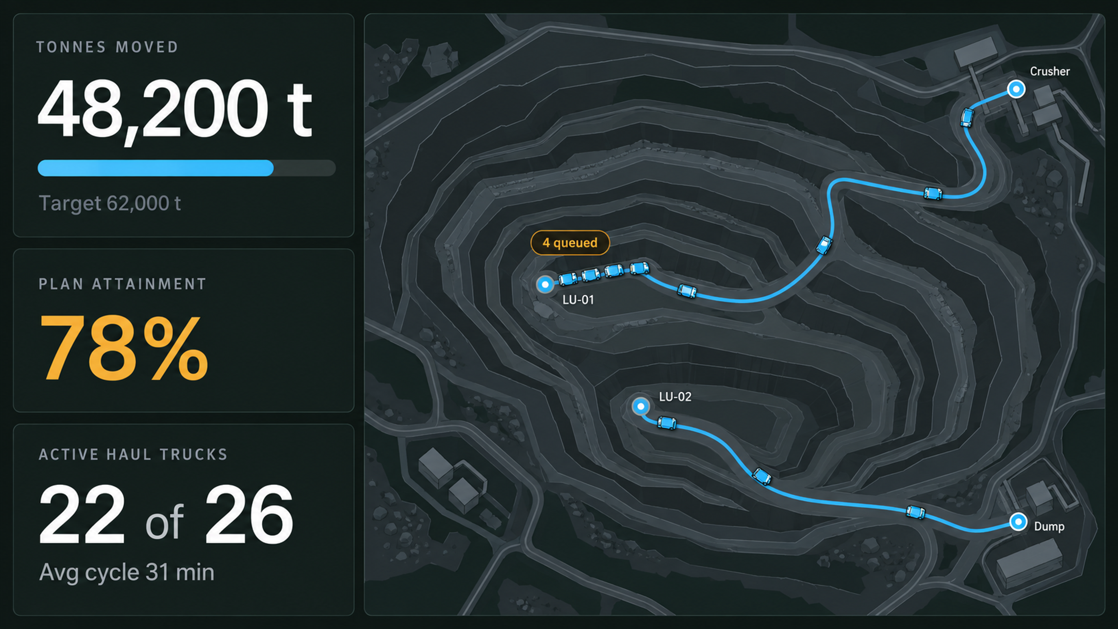 Mine control centre: live shift metrics beside the pit map with haul routes and queues.