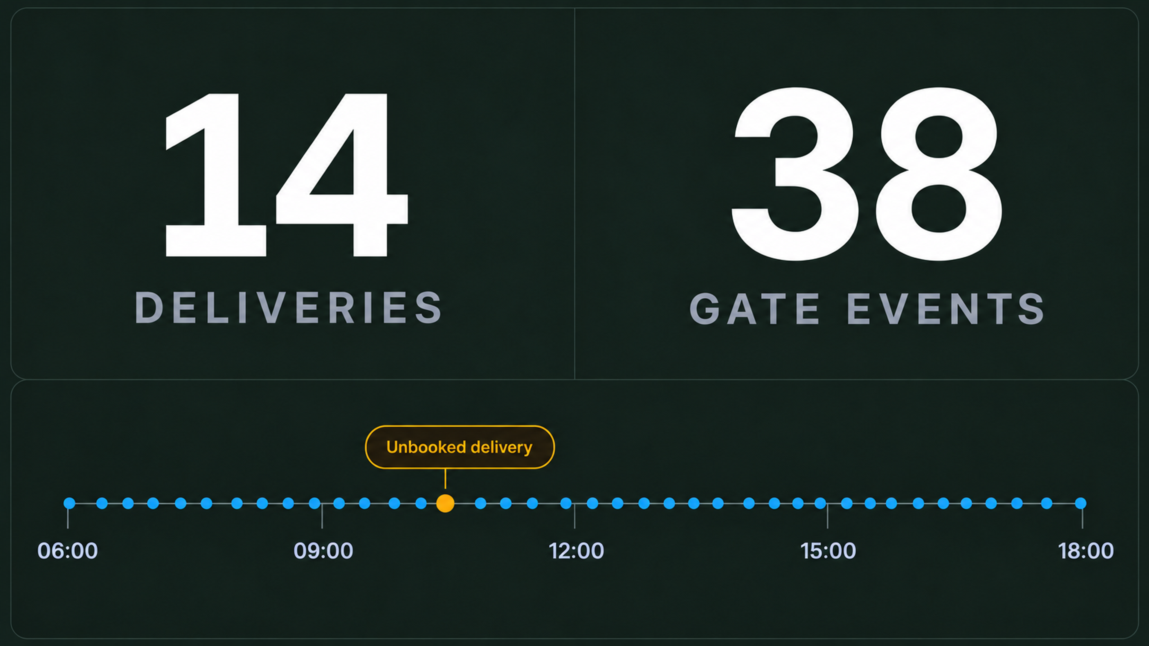 Site access view: deliveries and access events across the day.