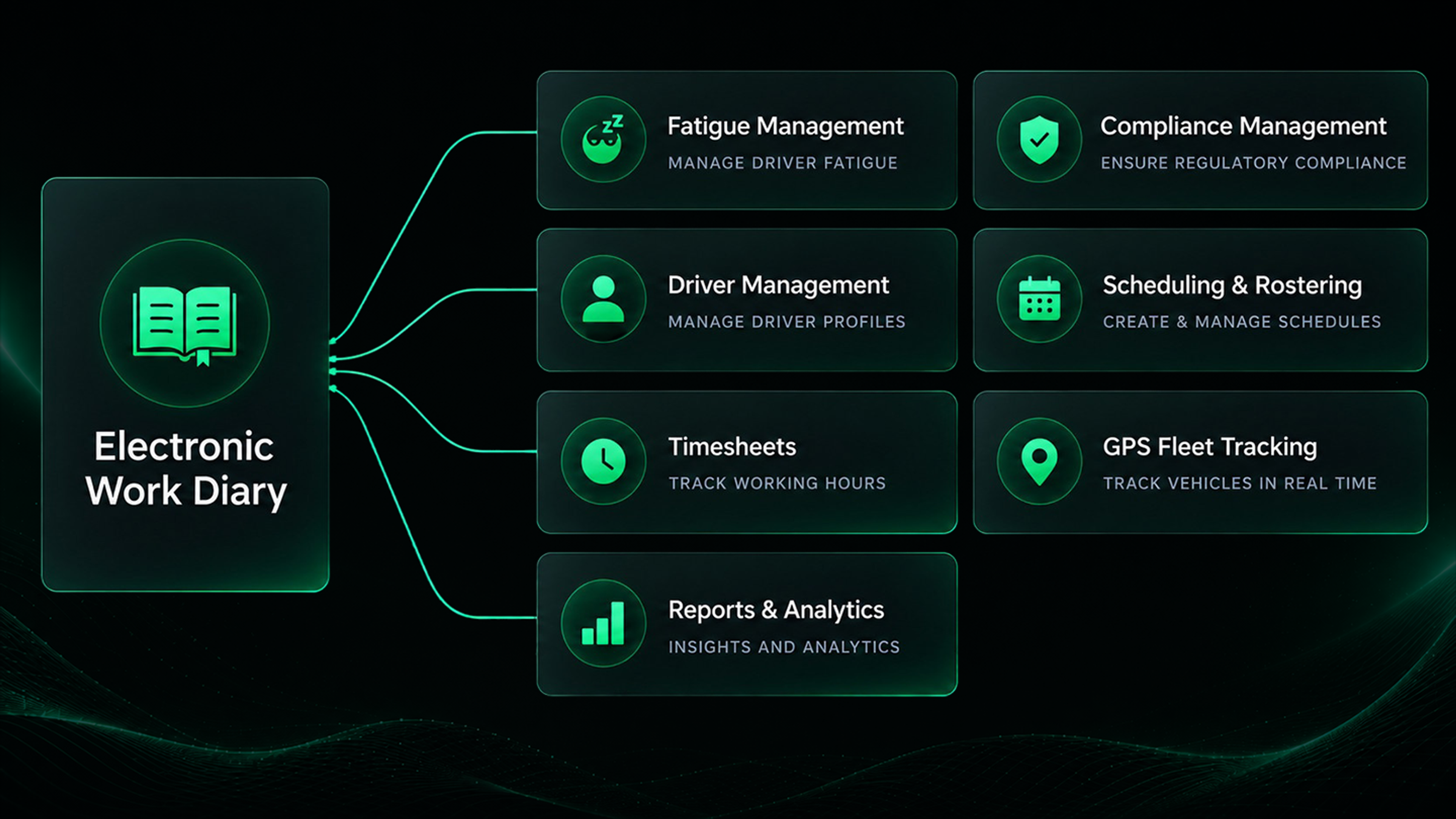 Connected workflow diagram: Drive360 EWD feeding fatigue management, compliance management, driver management, scheduling and rostering, timesheets, GPS fleet tracking and reports and analytics