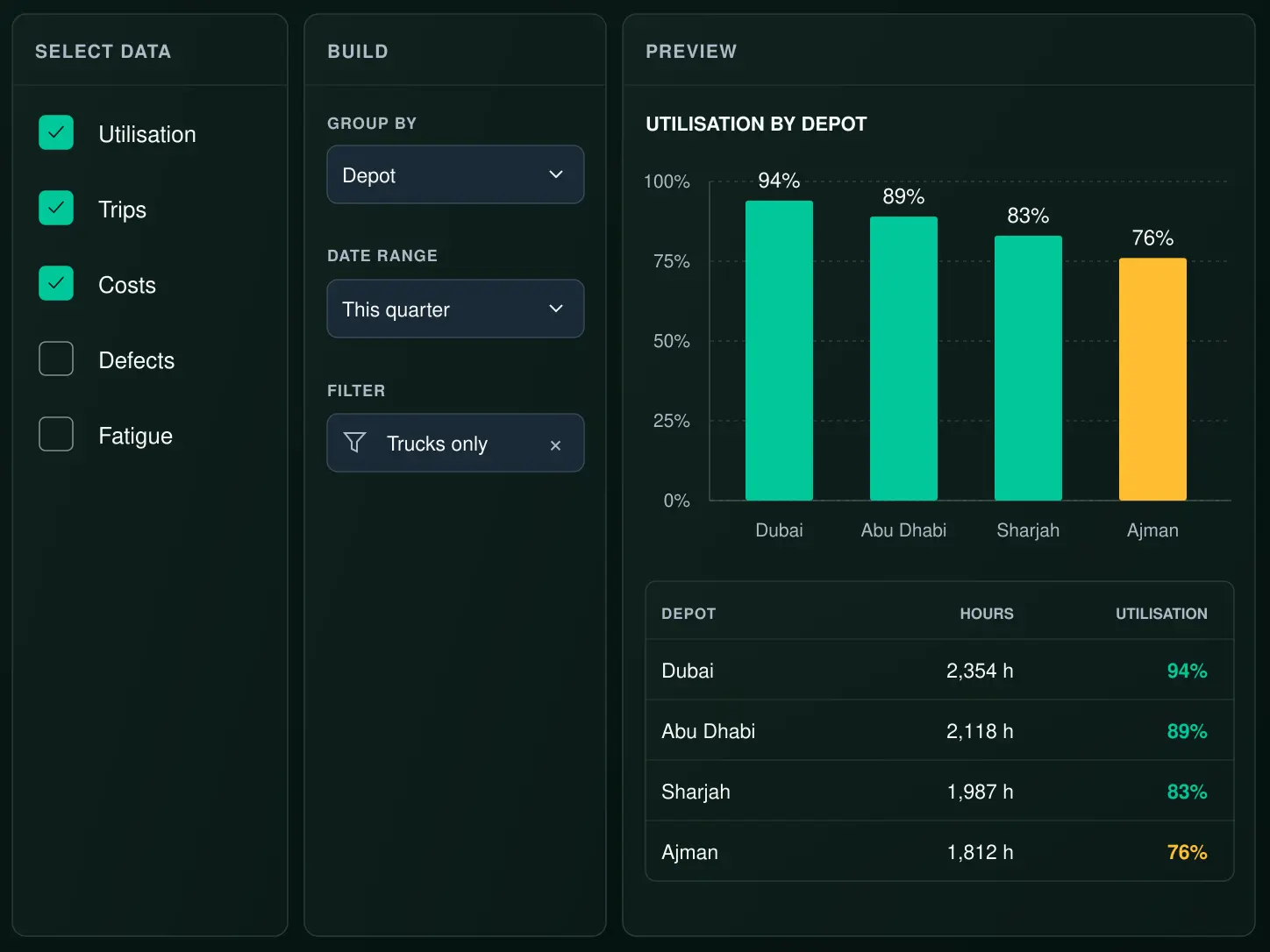 Drive360 custom report builder: select data, build your report with filters and grouping, and a preview of utilisation by depot with the underlying table