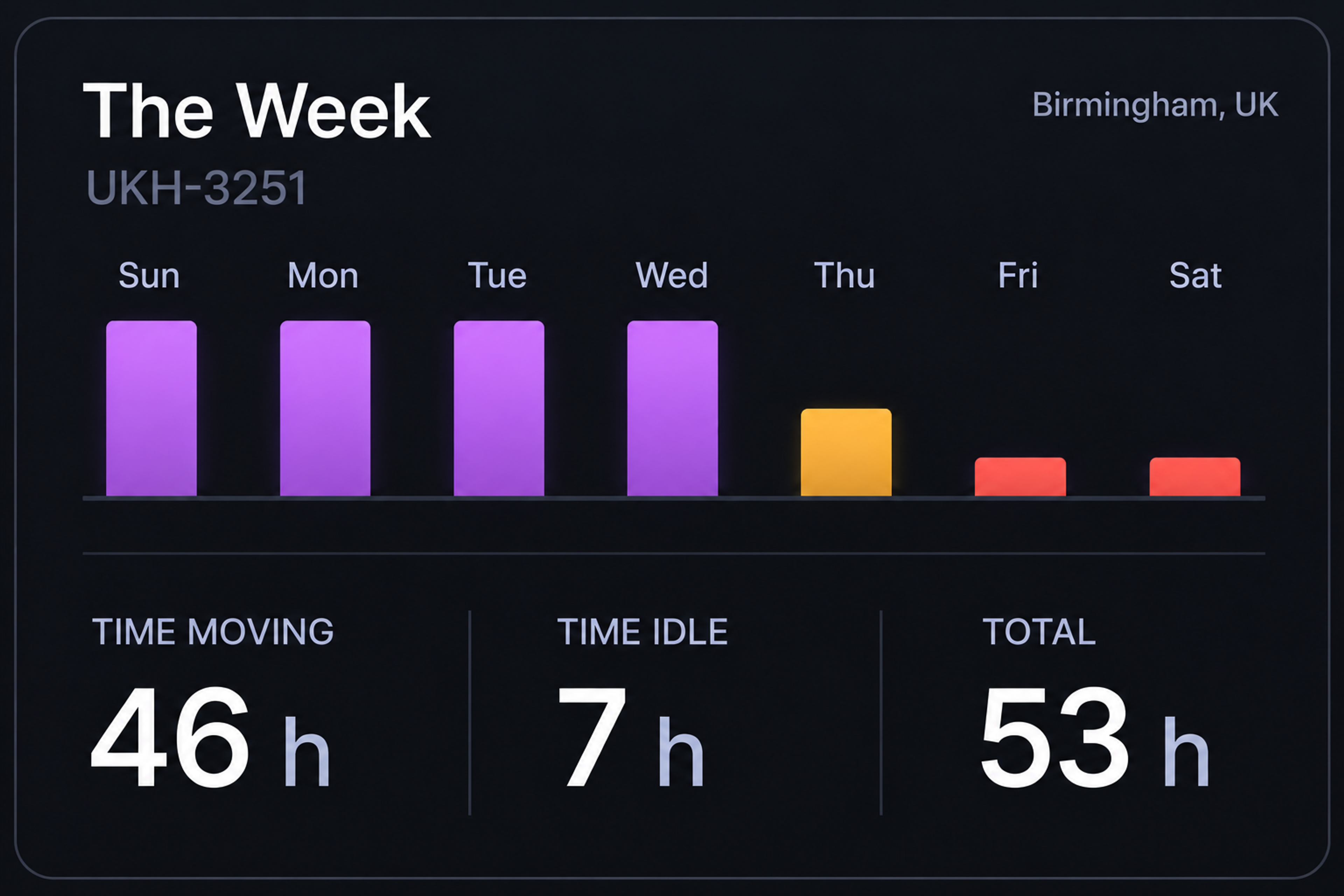Utilisation bar chart across the days of the week beside the time moving, time idle and total time figures. 4:3, dark UI.