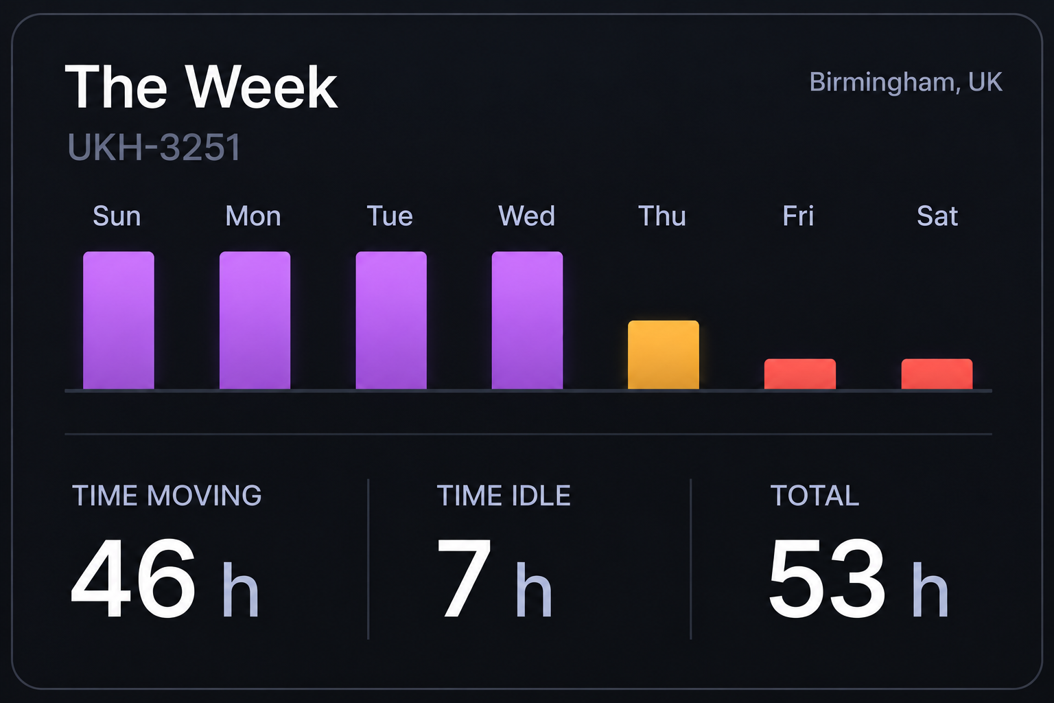 Utilisation bar chart across the days of the week beside the time moving, time idle and total time figures. 4:3, dark UI.
