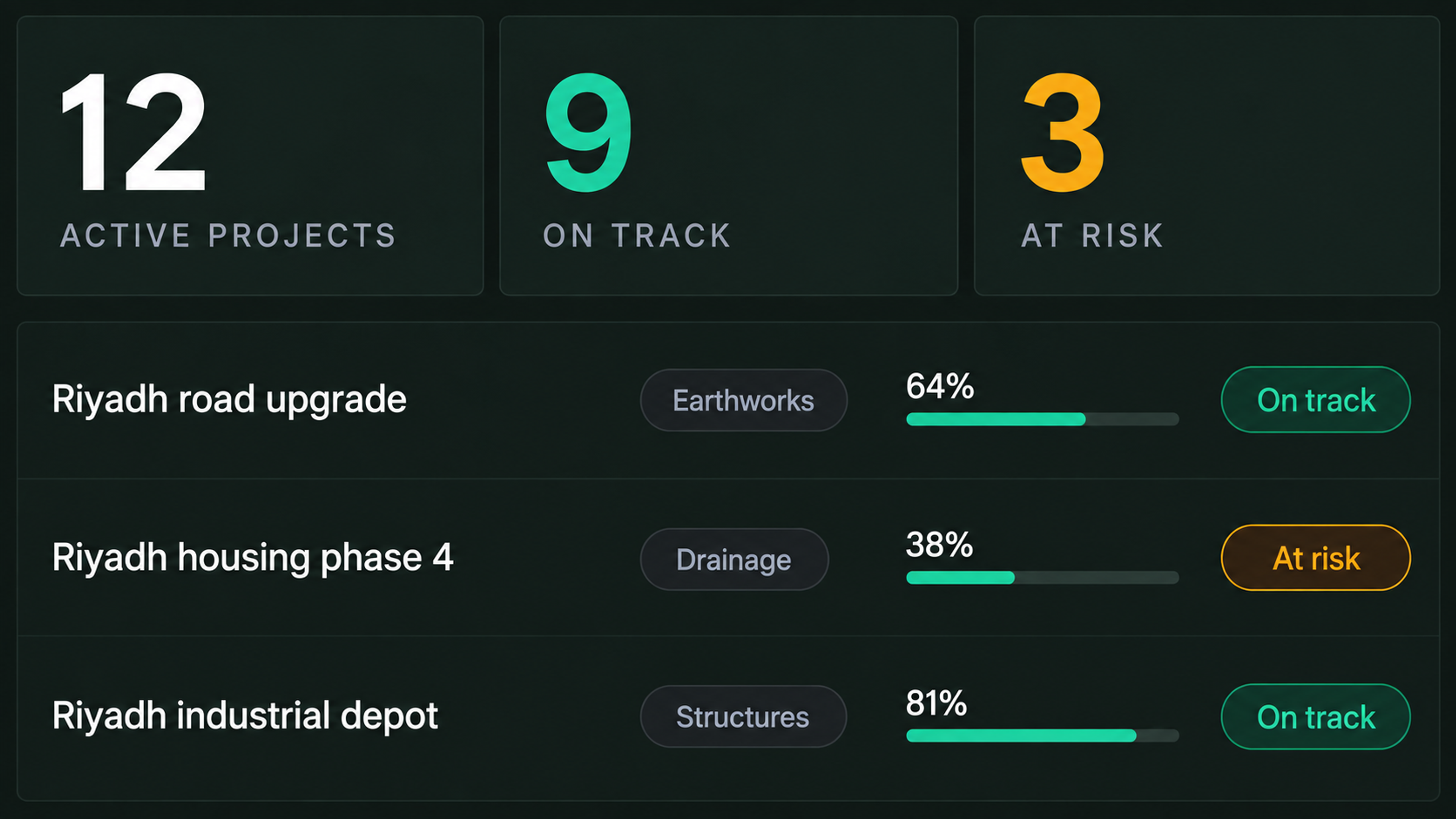 Control centre: active projects with phase, status, progress and at-risk counts.