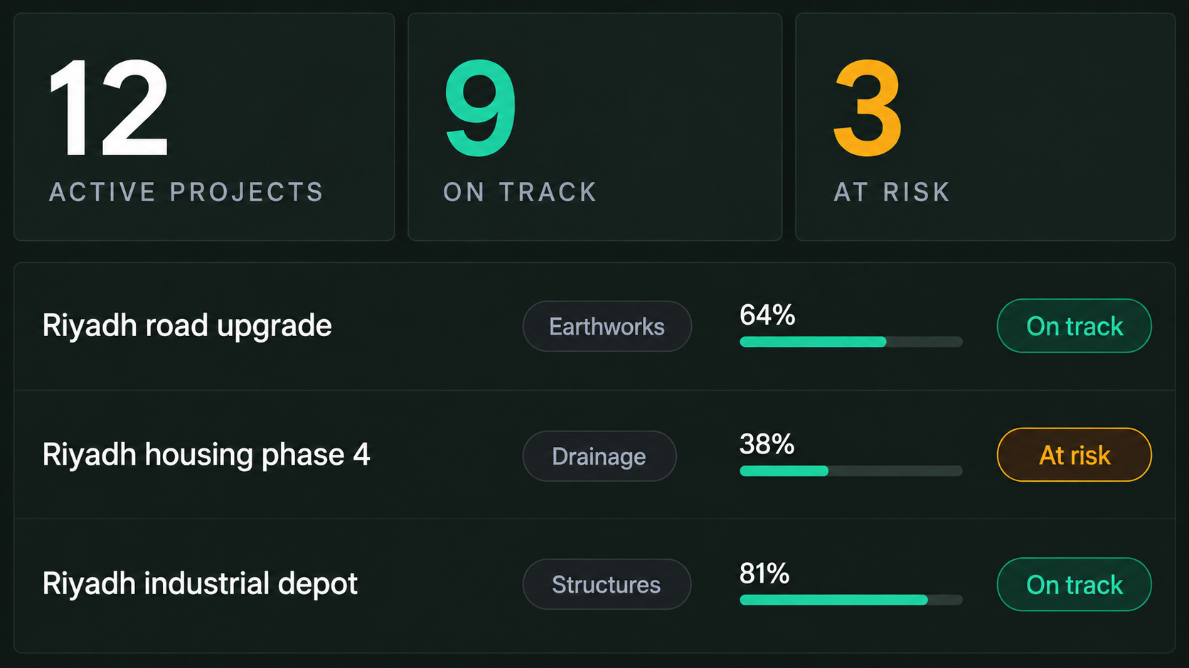 Control centre: active projects with phase, status, progress and at-risk counts.