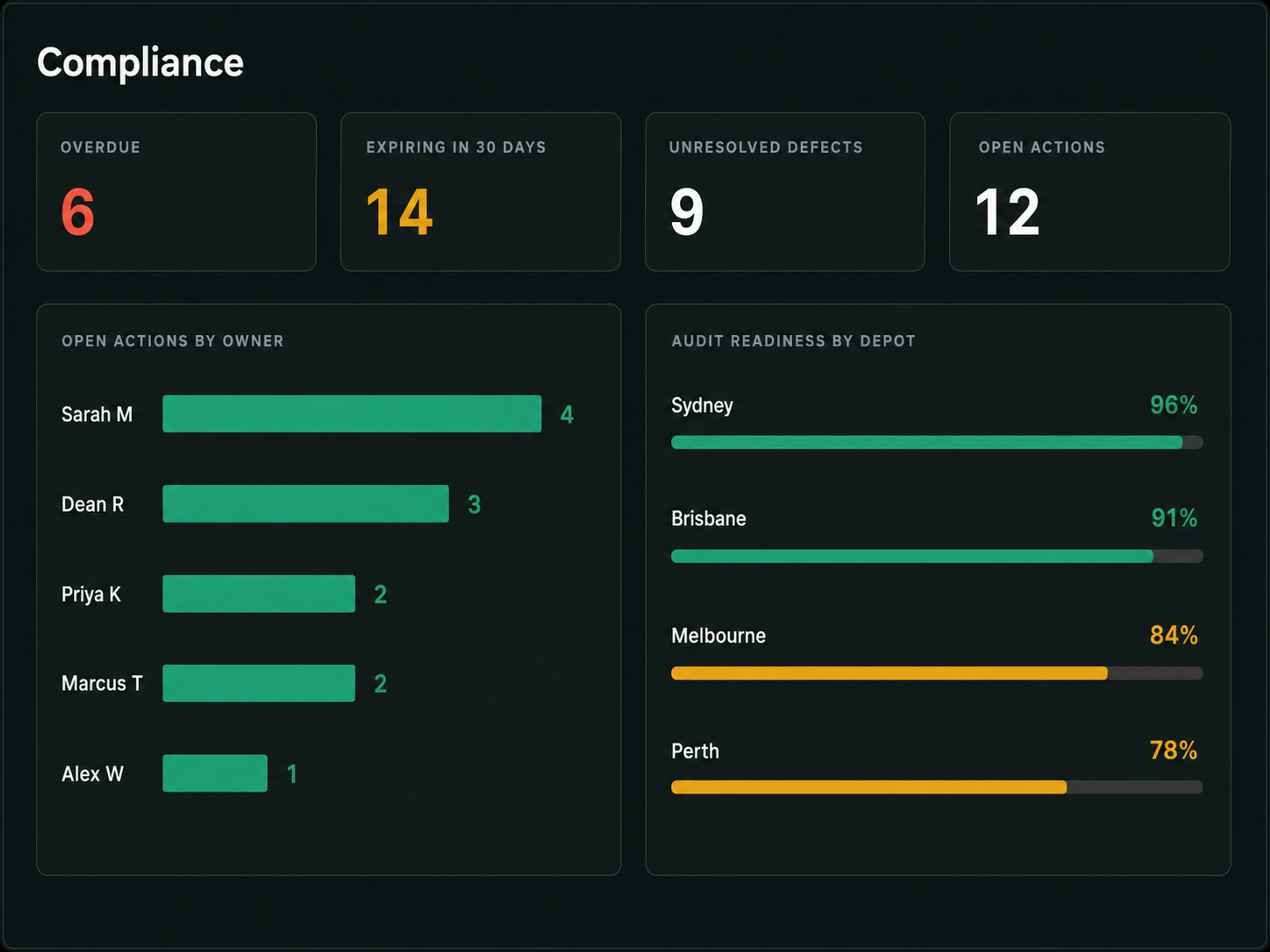 Drive360 compliance dashboard: overdue and expiring counts, unresolved defects, open actions by owner and audit readiness by depot