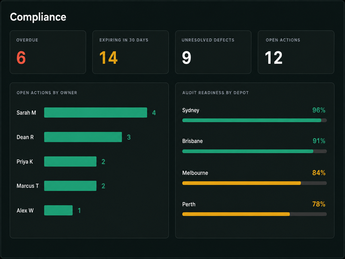 Drive360 compliance dashboard: overdue and expiring counts, unresolved defects, open actions by owner and audit readiness by depot