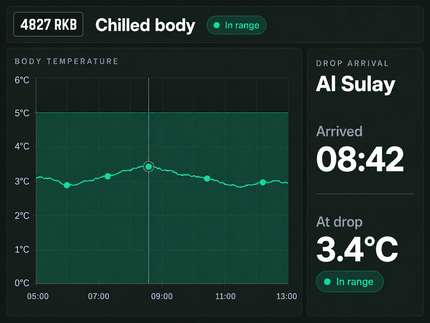 Product console: a temperature trace against a delivery, with the drop's arrival time beside it. Portrait 3:4, dark UI, no text small enough to read.