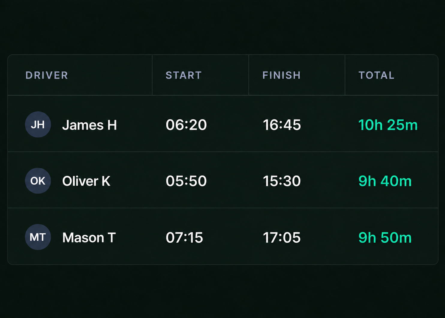 Drive360 connected work records table: driver, start, finish and total